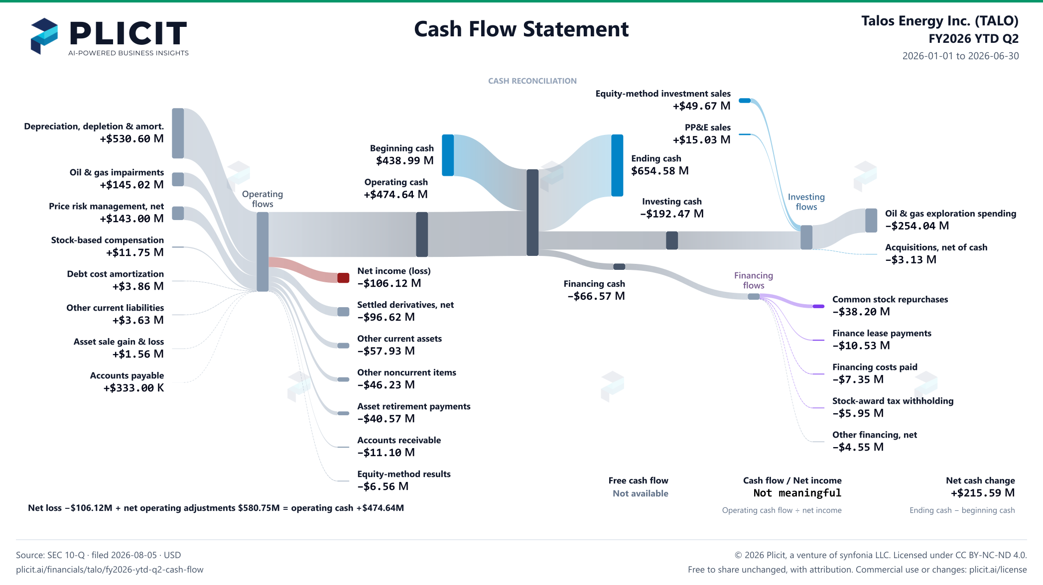 Talos Energy Inc. (TALO) FY2026 YTD Q2 Statement of Cash Flows Sankey chart