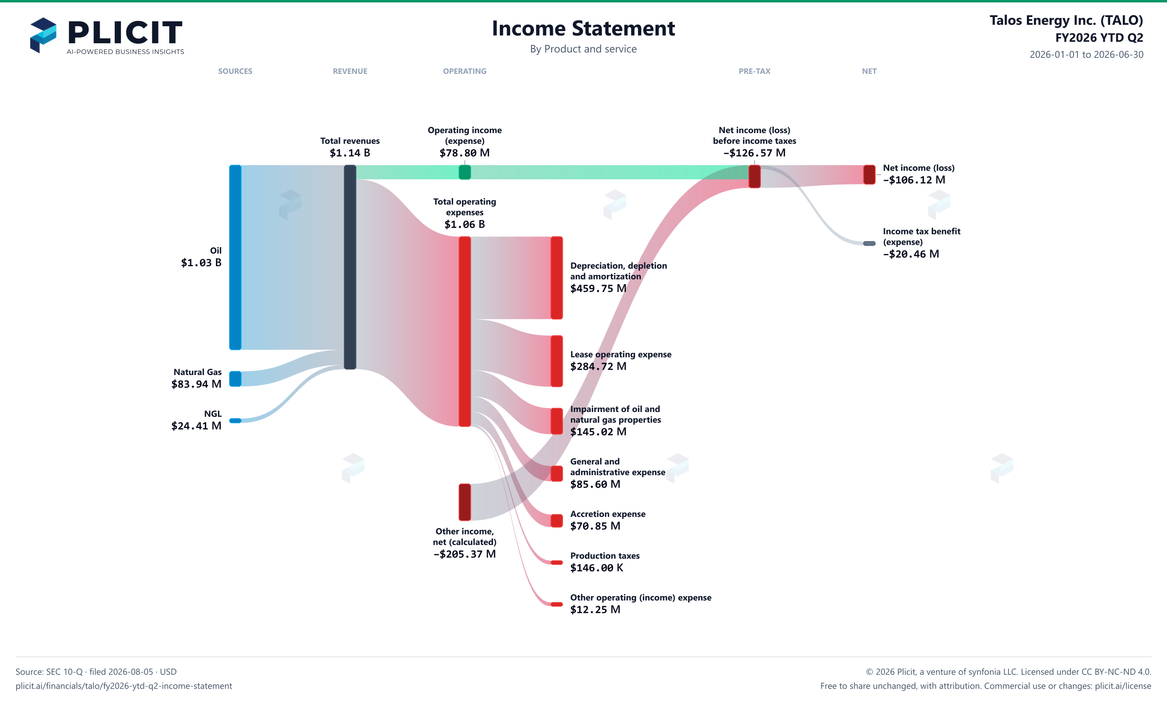 Talos Energy Inc. (TALO) FY2026 YTD Q2 P&L / Income Statement Sankey chart