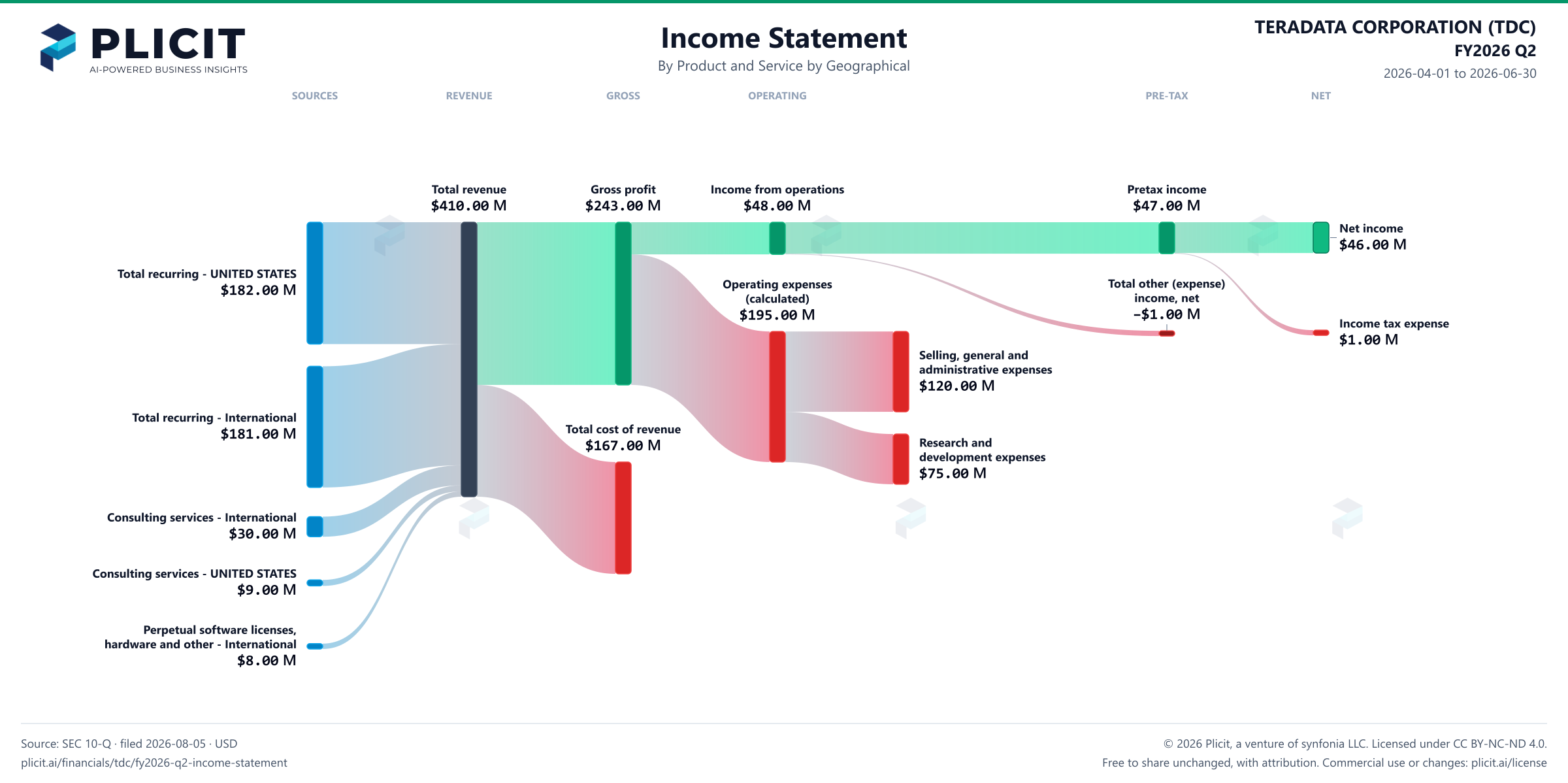 TERADATA CORPORATION (TDC) FY2026 Q2 P&L / Income Statement Sankey chart, Product and service — Product and Service by Geographical view
