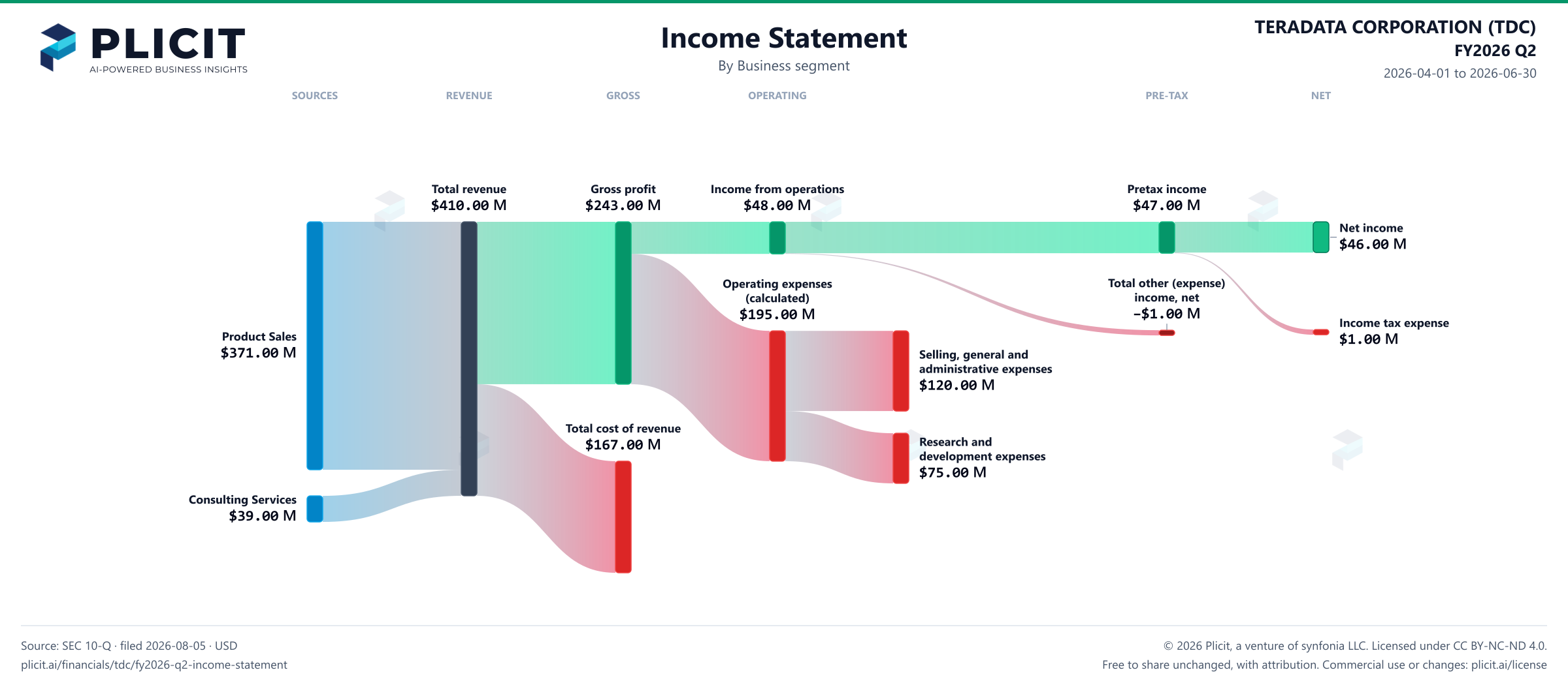 TERADATA CORPORATION (TDC) FY2026 Q2 Revenue by Business Segment Sankey chart