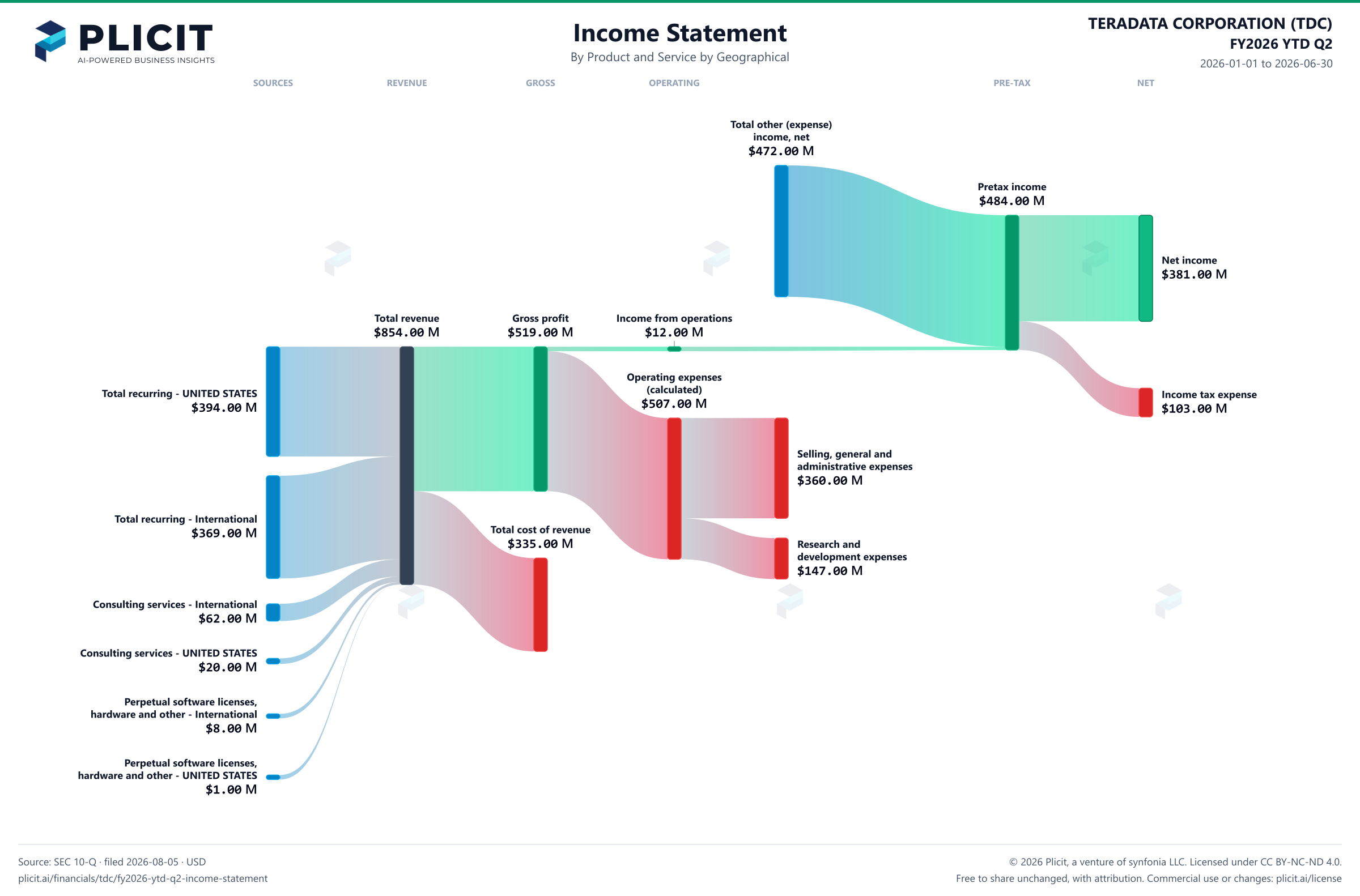 TERADATA CORPORATION (TDC) FY2026 YTD Q2 P&L / Income Statement Sankey chart, Product and service — Product and Service by Geographical view