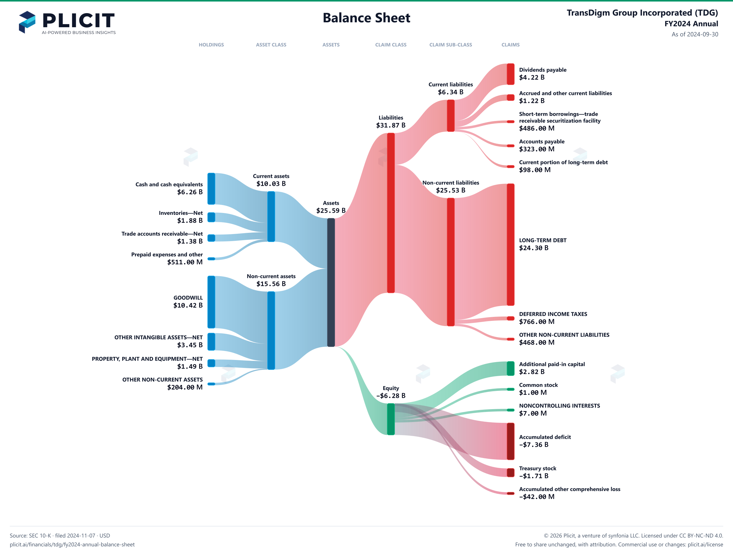 TransDigm Group Incorporated (TDG) FY2024 Annual Balance Sheet Sankey chart