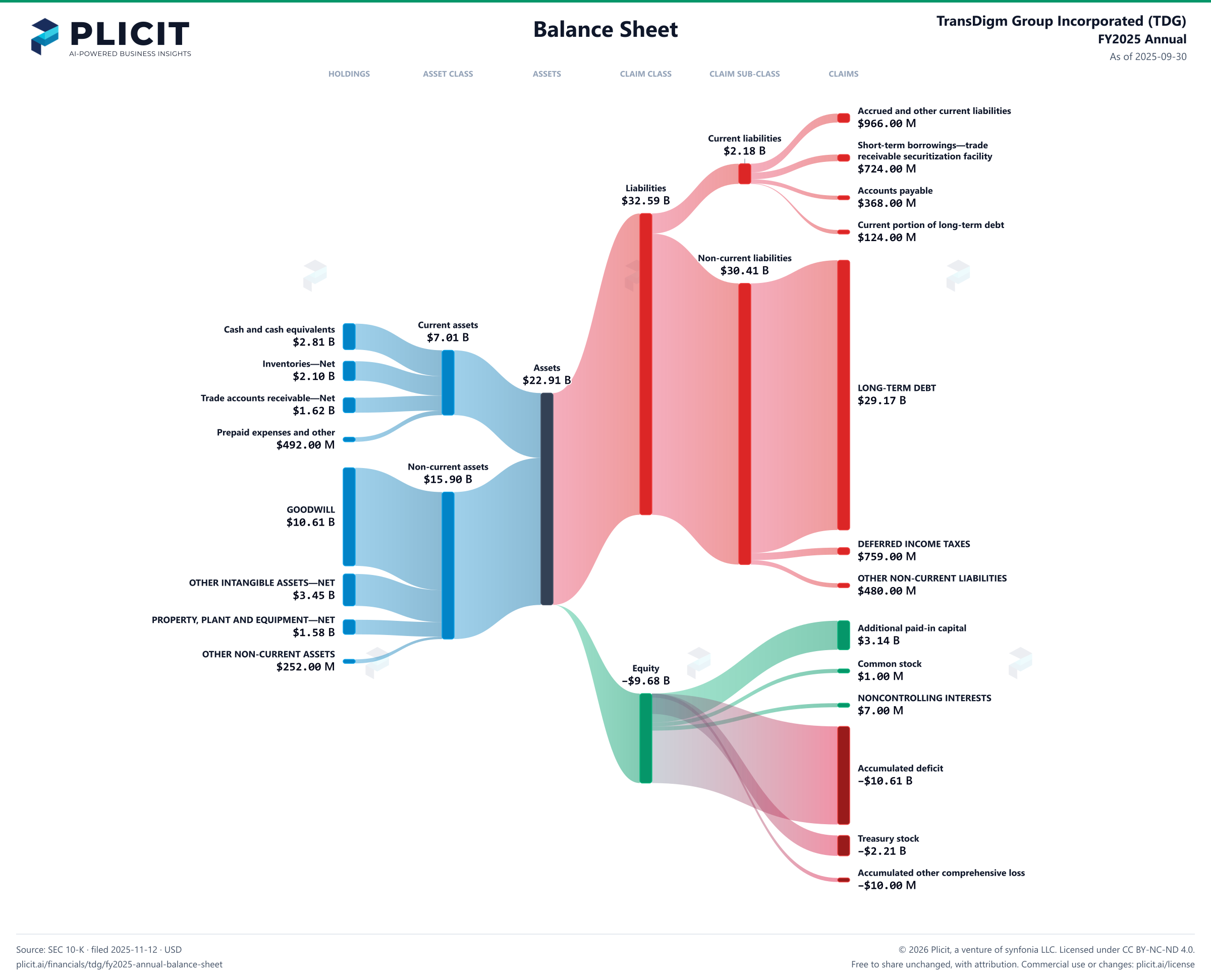 TransDigm Group Incorporated (TDG) FY2025 Annual Balance Sheet Sankey chart