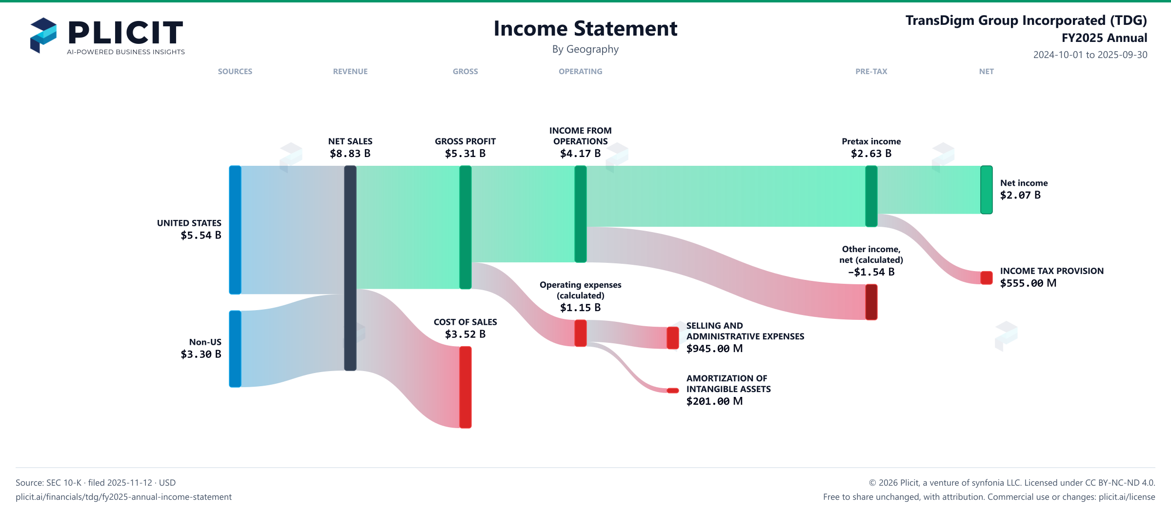TransDigm Group Incorporated (TDG) FY2025 Annual Revenue by Geography Sankey chart