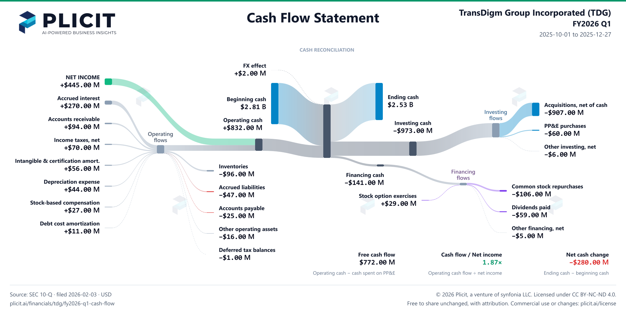 TransDigm Group Incorporated (TDG) FY2026 Q1 Statement of Cash Flows Sankey chart