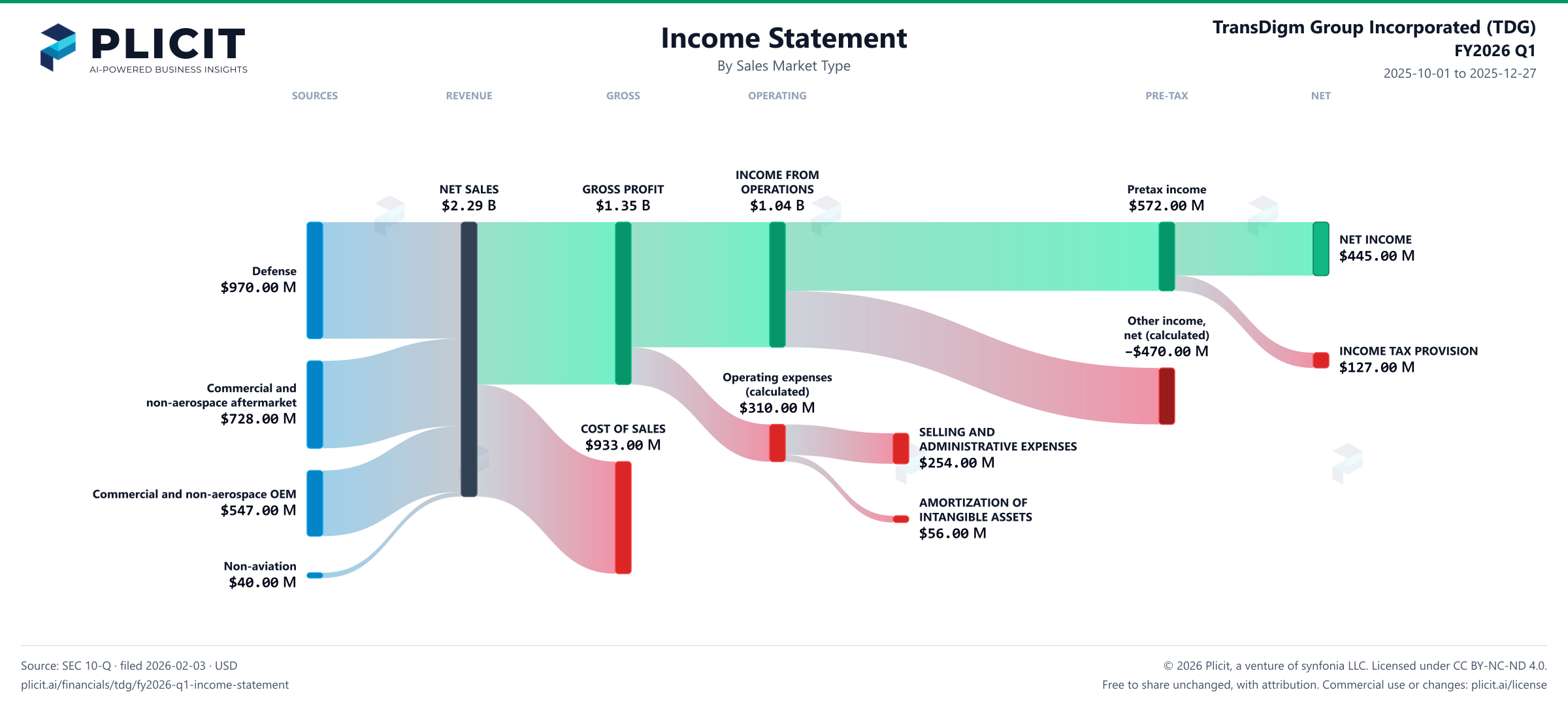 TransDigm Group Incorporated (TDG) FY2026 Q1 Revenue by Sales Market Type Sankey chart