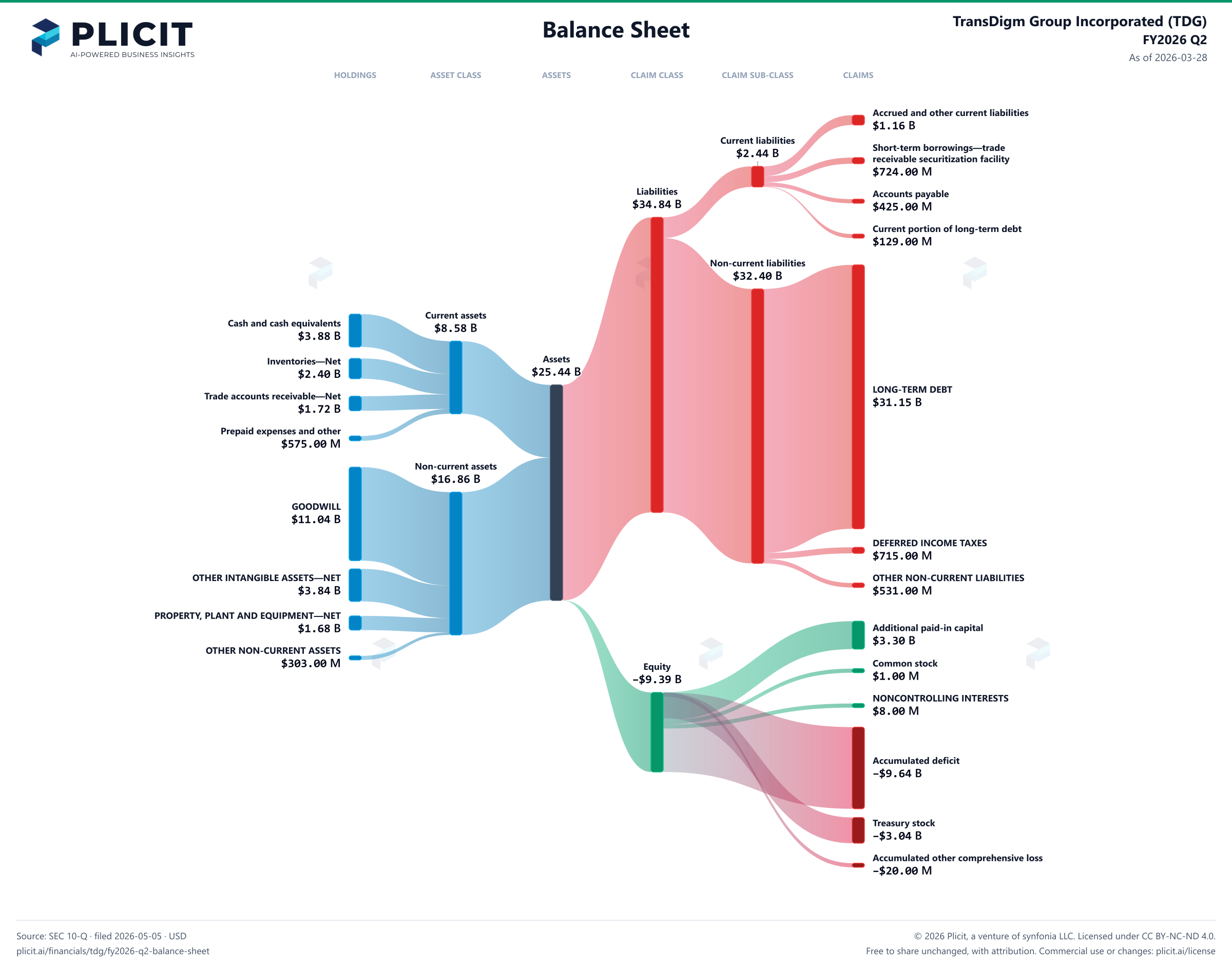 TransDigm Group Incorporated (TDG) FY2026 Q2 Balance Sheet Sankey chart