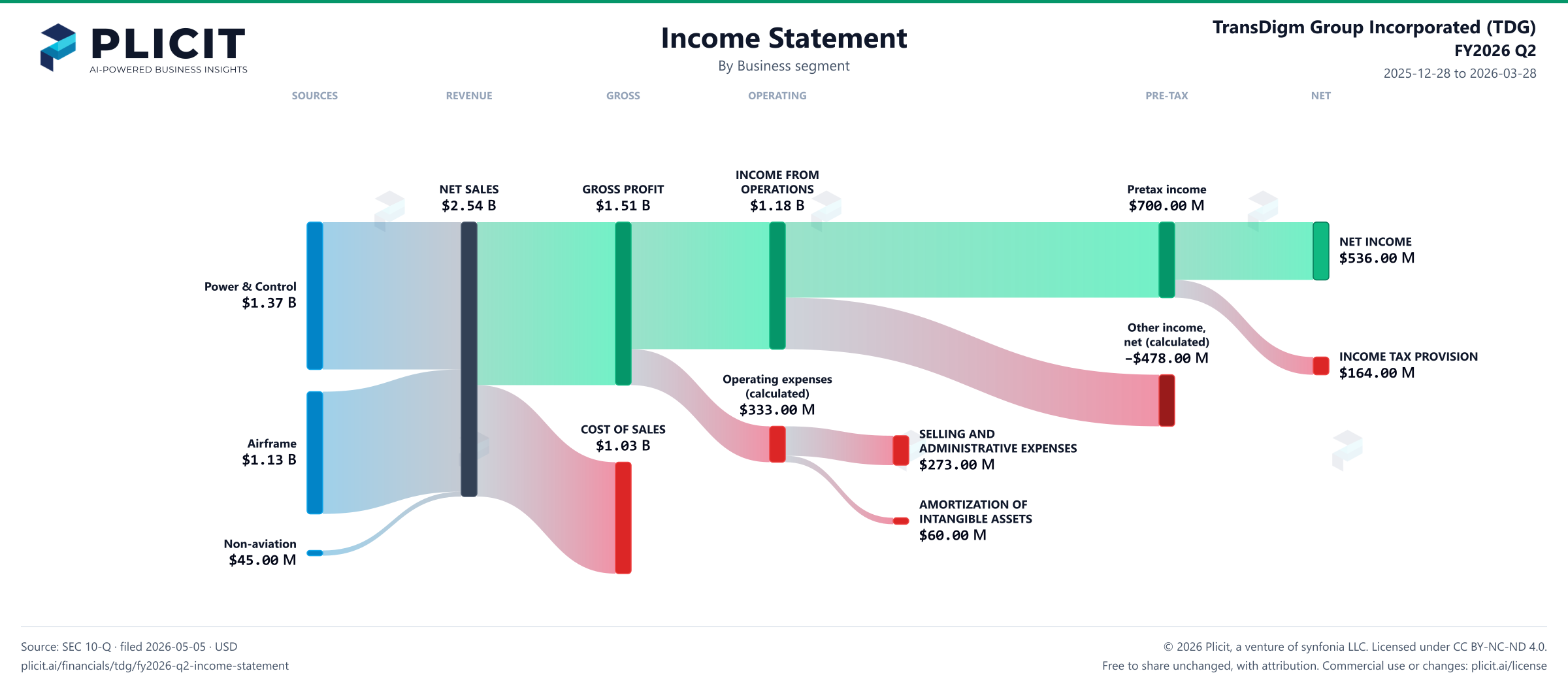 TransDigm Group Incorporated (TDG) FY2026 Q2 P&L / Income Statement Sankey chart, Business segment view