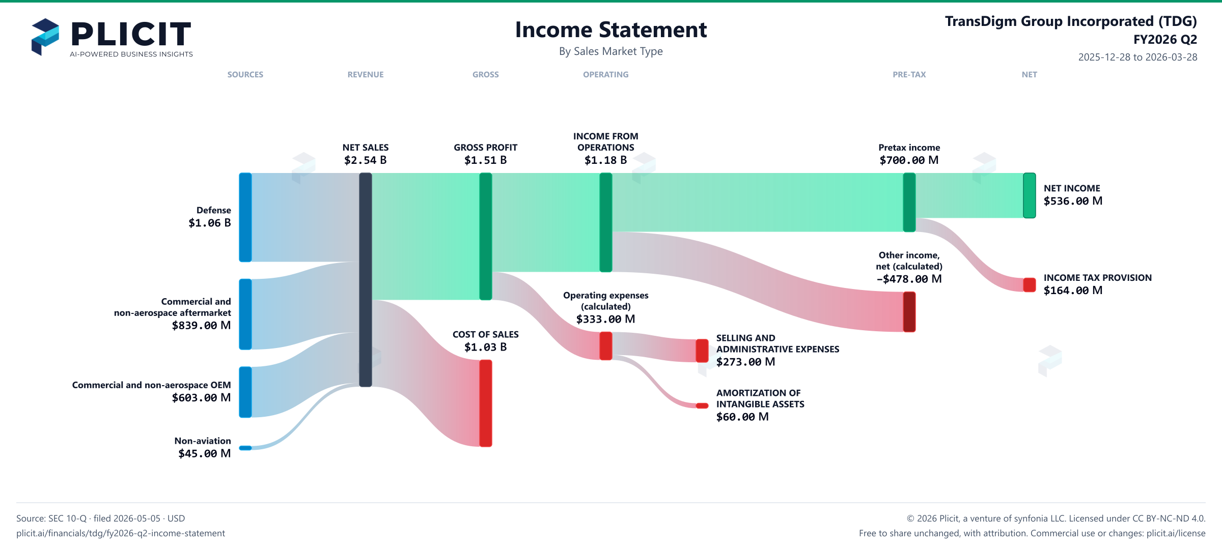 TransDigm Group Incorporated (TDG) FY2026 Q2 Revenue by Sales Market Type Sankey chart