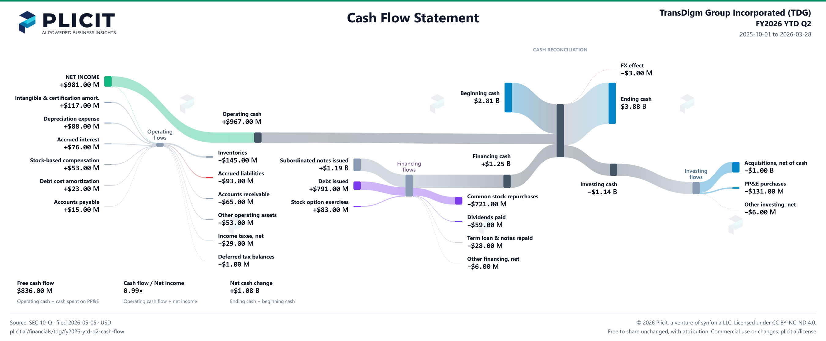 TransDigm Group Incorporated (TDG) FY2026 YTD Q2 Statement of Cash Flows Sankey chart