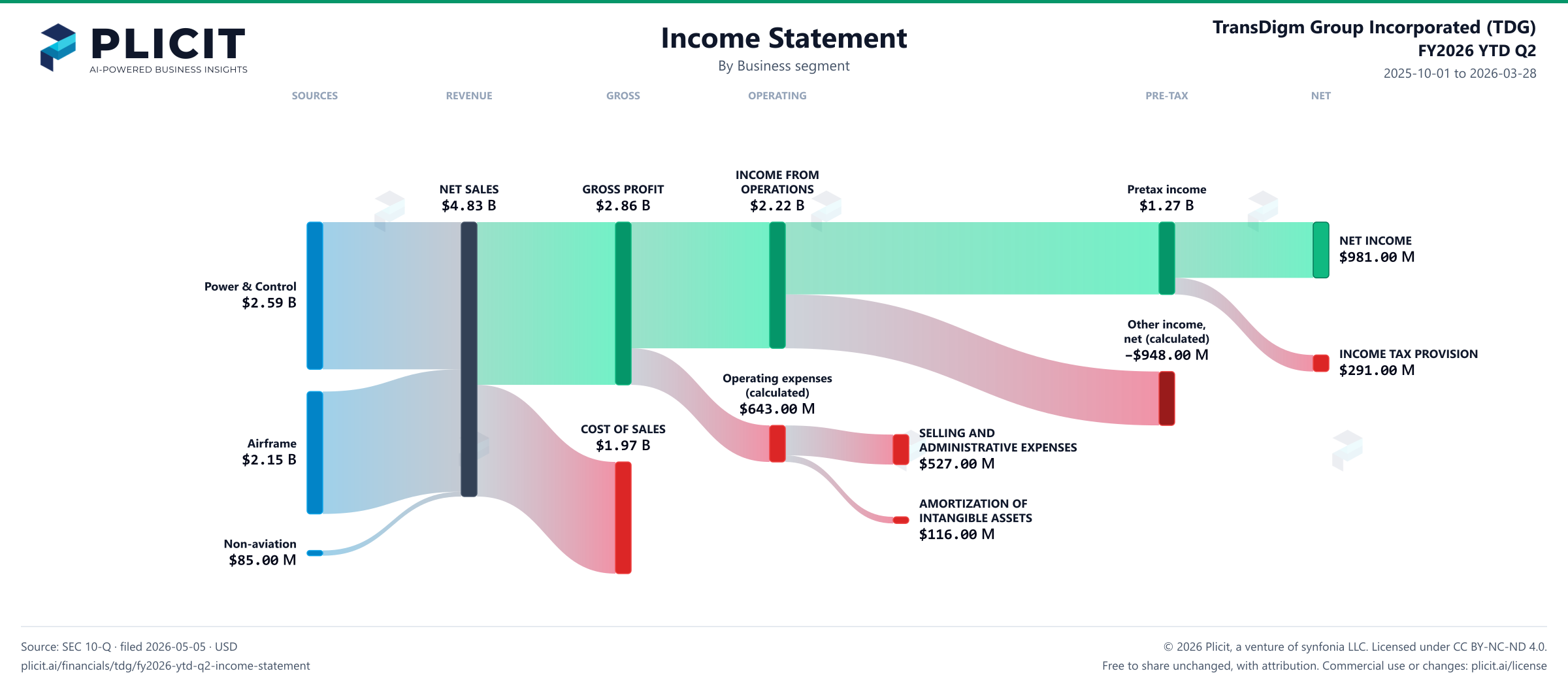 TransDigm Group Incorporated (TDG) FY2026 YTD Q2 P&L / Income Statement Sankey chart, Business segment view