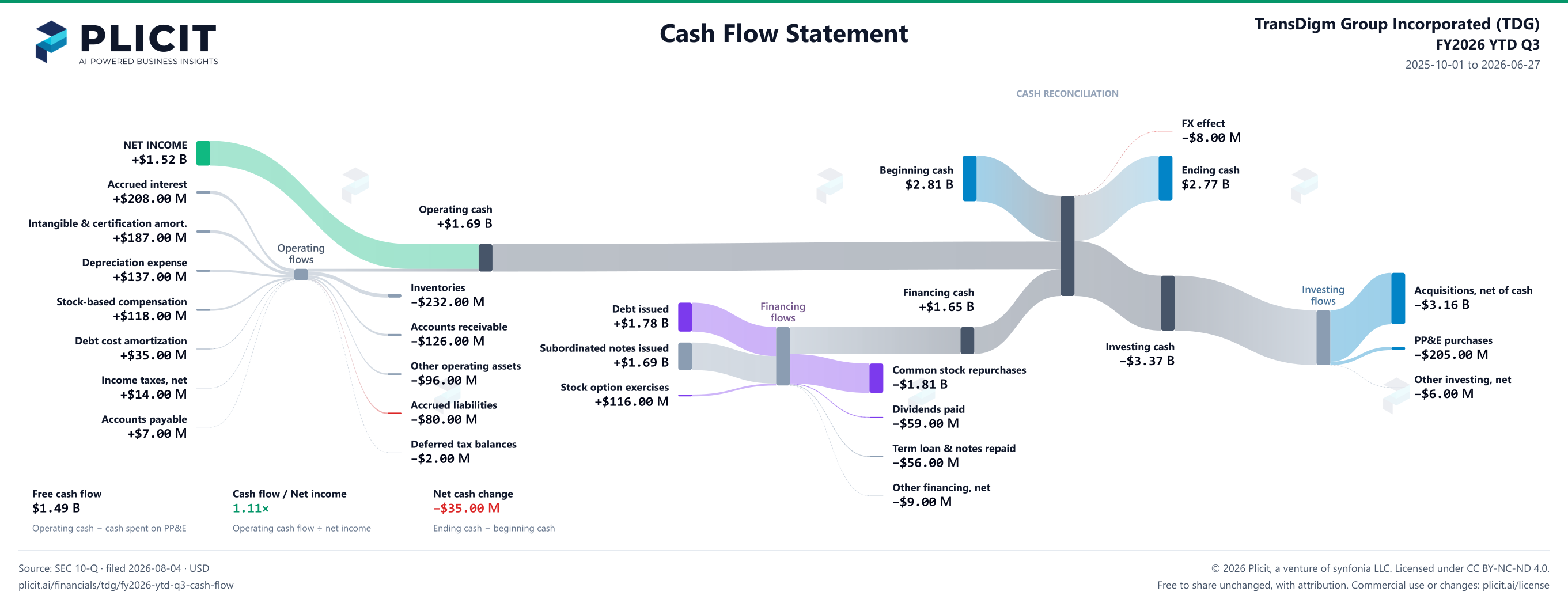 TransDigm Group Incorporated (TDG) FY2026 YTD Q3 Statement of Cash Flows Sankey chart