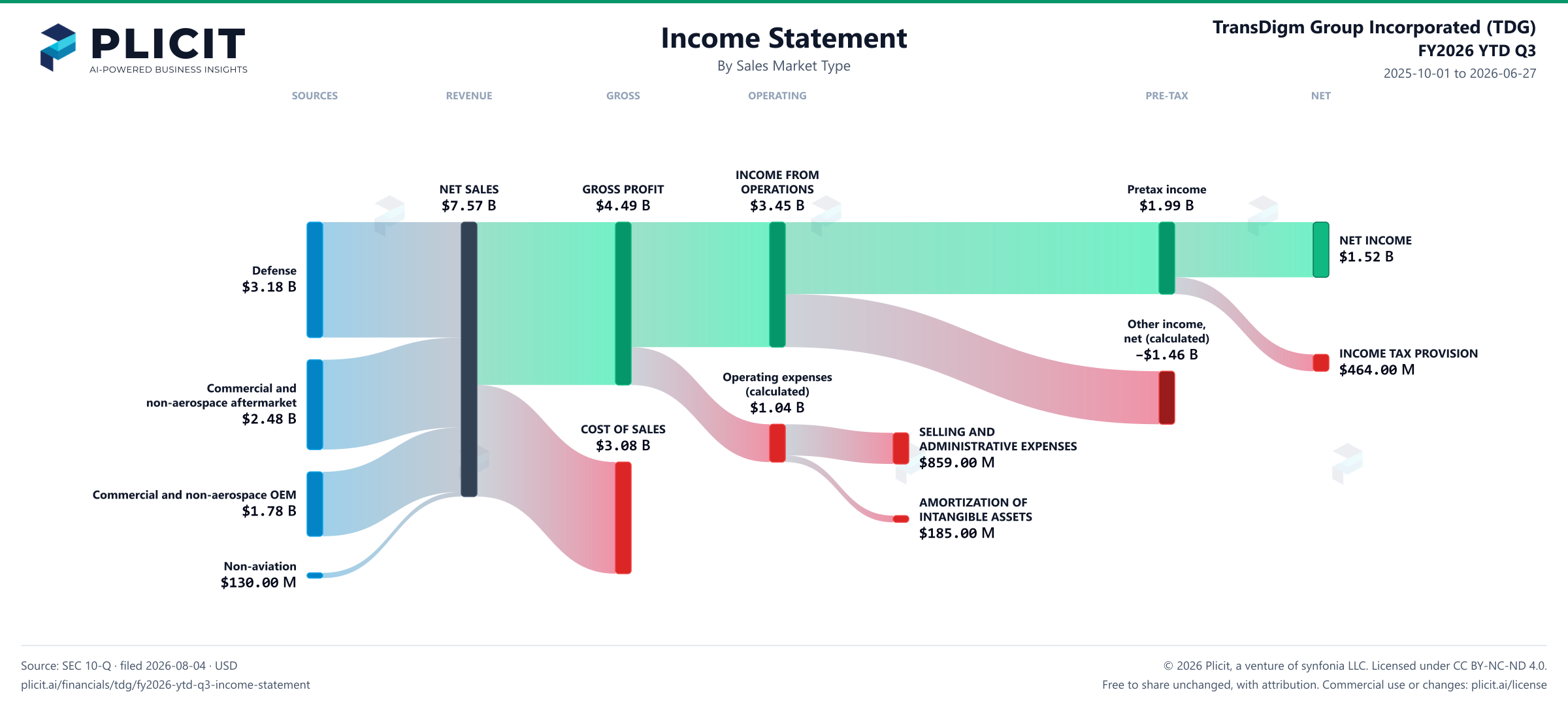 TransDigm Group Incorporated (TDG) FY2026 YTD Q3 Revenue by Sales Market Type Sankey chart