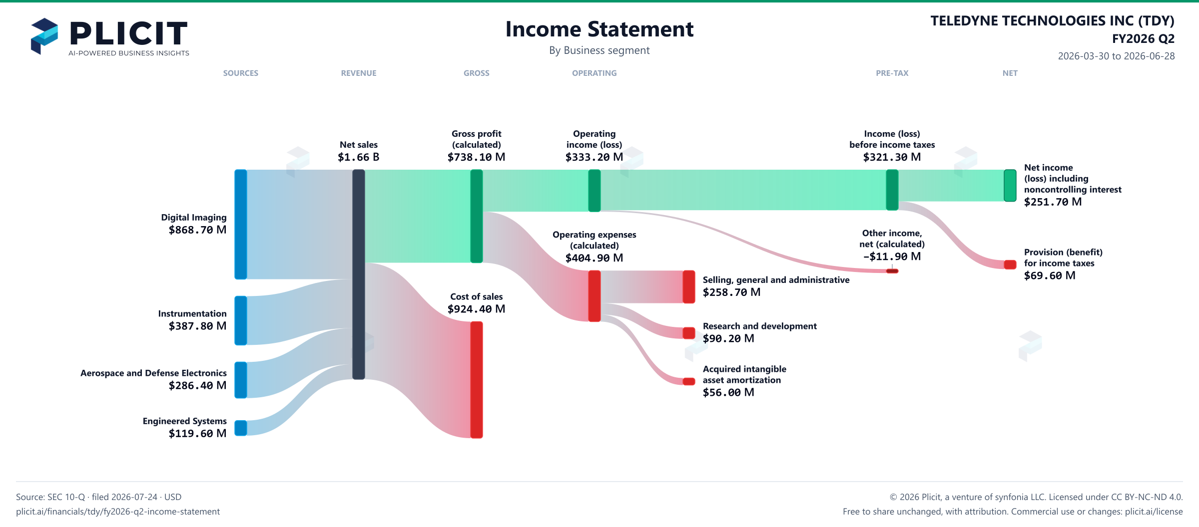 TELEDYNE TECHNOLOGIES INC (TDY) FY2026 Q2 Revenue by Business Segment Sankey chart