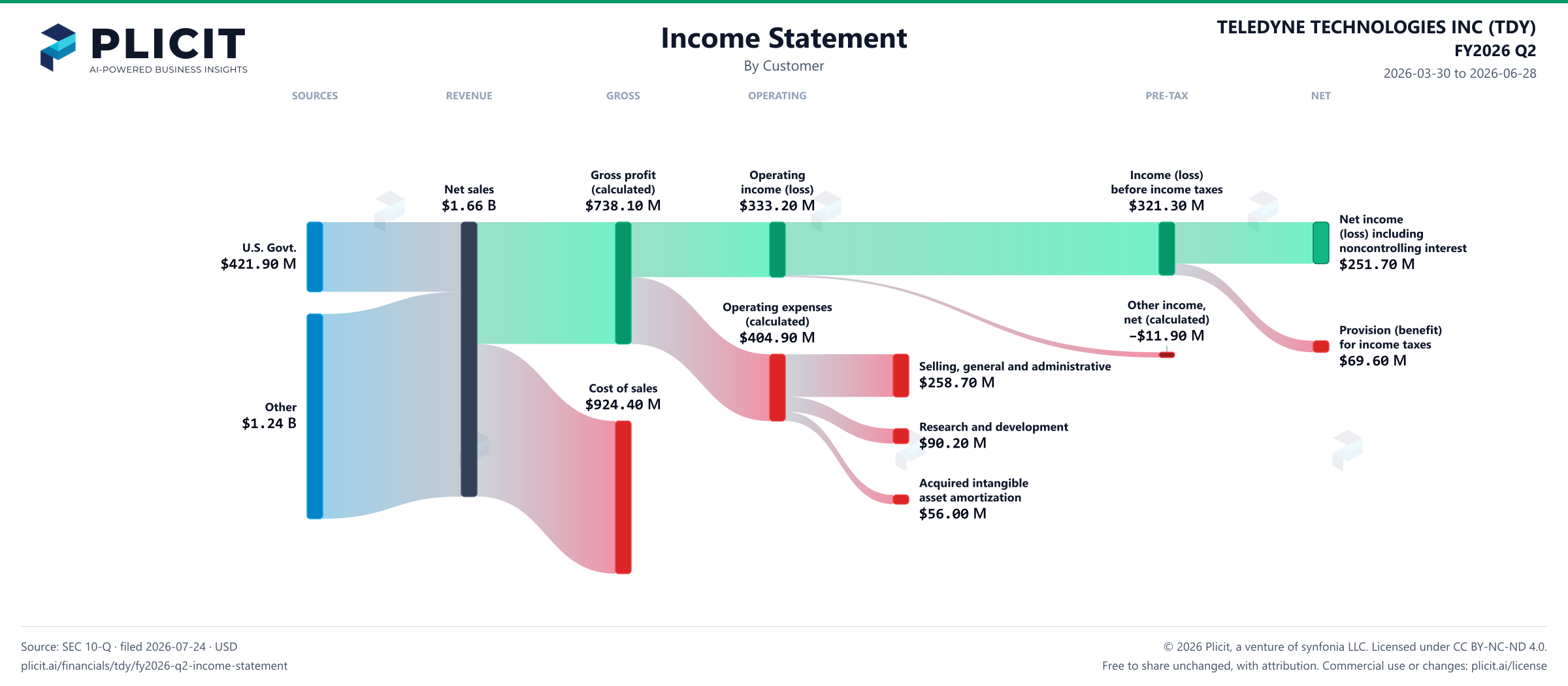 TELEDYNE TECHNOLOGIES INC (TDY) FY2026 Q2 Revenue by Customer Sankey chart
