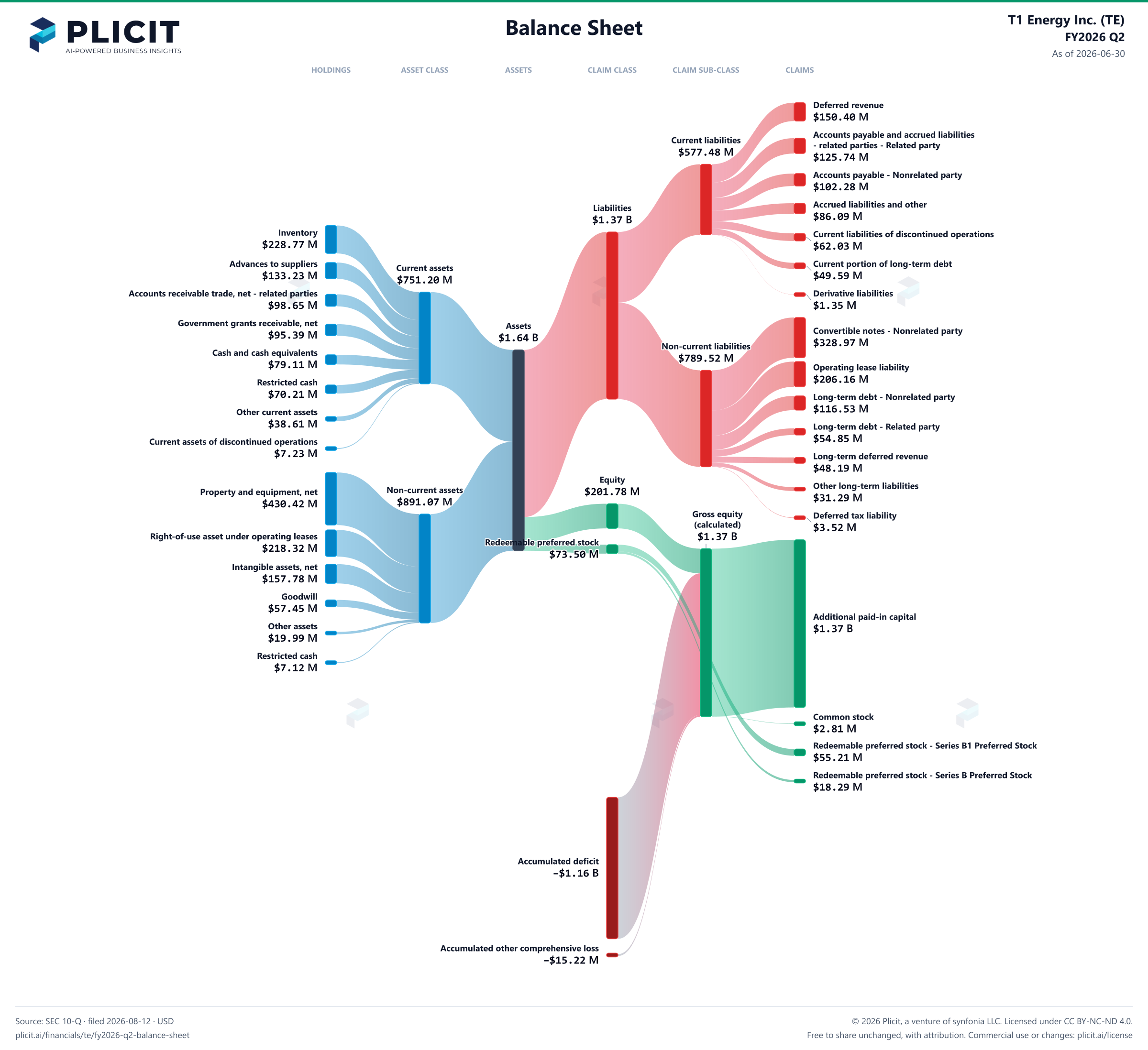 T1 Energy Inc. (TE) FY2026 Q2 Balance Sheet Sankey chart
