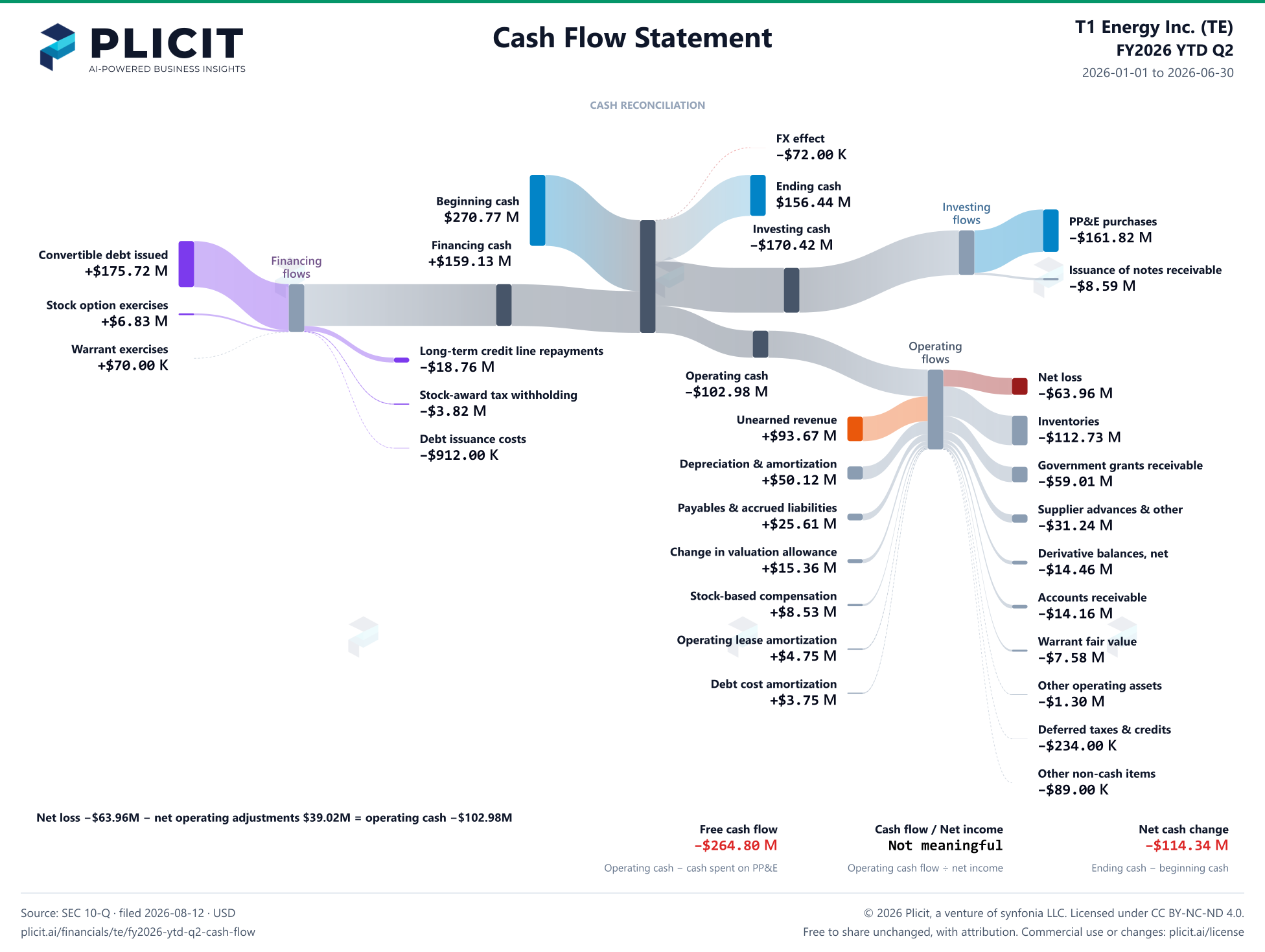 T1 Energy Inc. (TE) FY2026 YTD Q2 Statement of Cash Flows Sankey chart