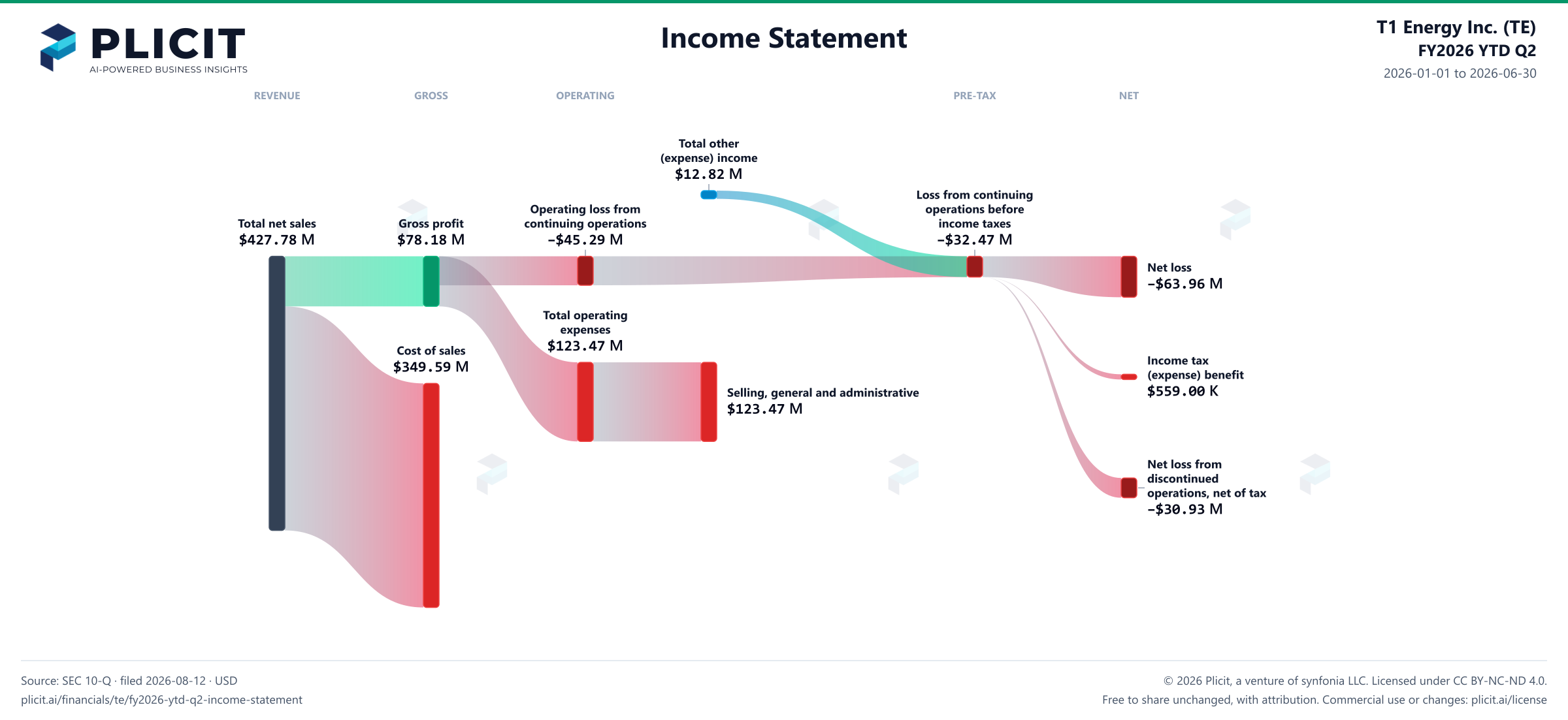 T1 Energy Inc. (TE) FY2026 YTD Q2 P&L / Income Statement Sankey chart