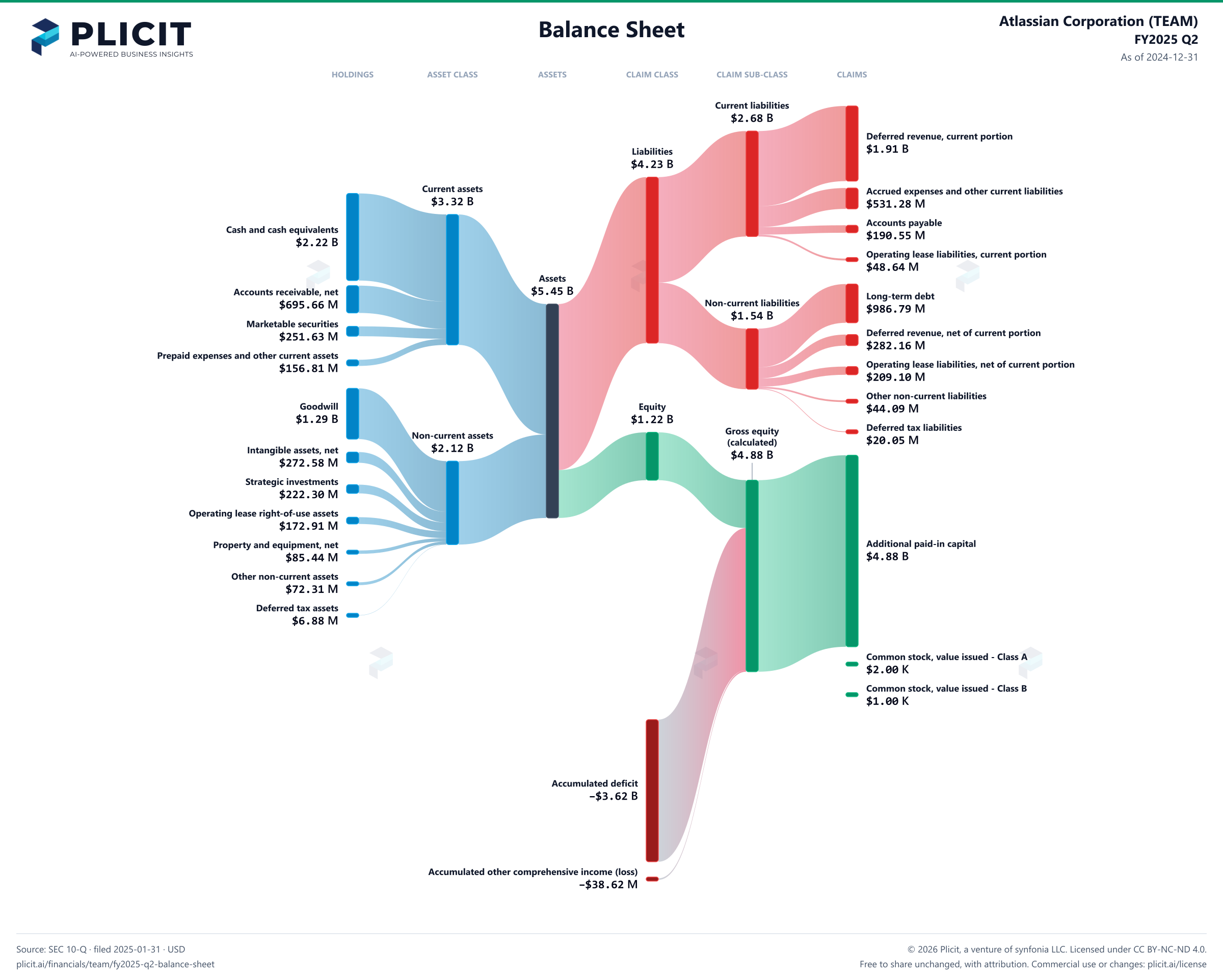 Atlassian Corporation (TEAM) FY2025 Q2 Balance Sheet Sankey chart