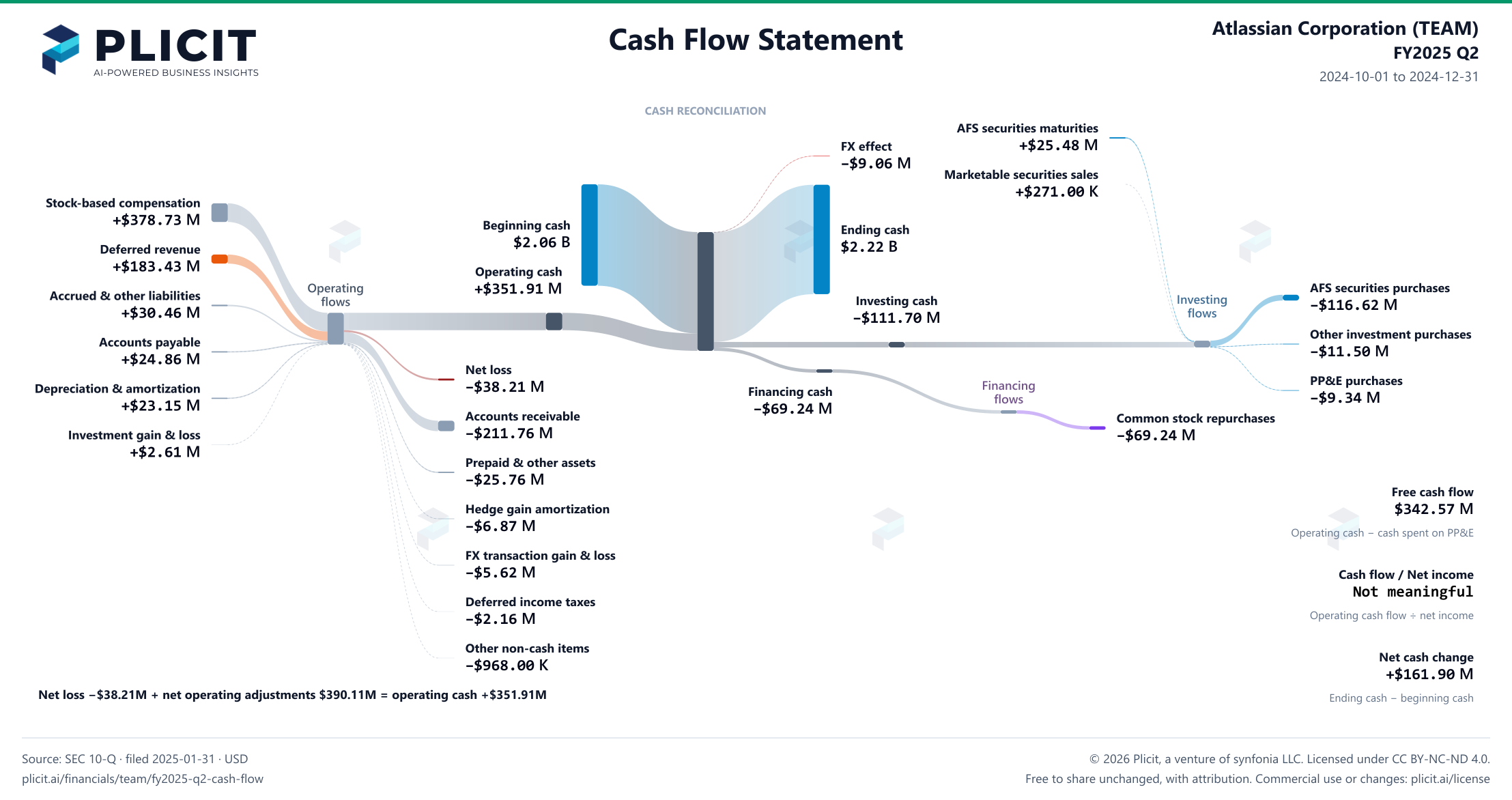 Atlassian Corporation (TEAM) FY2025 Q2 Statement of Cash Flows Sankey chart