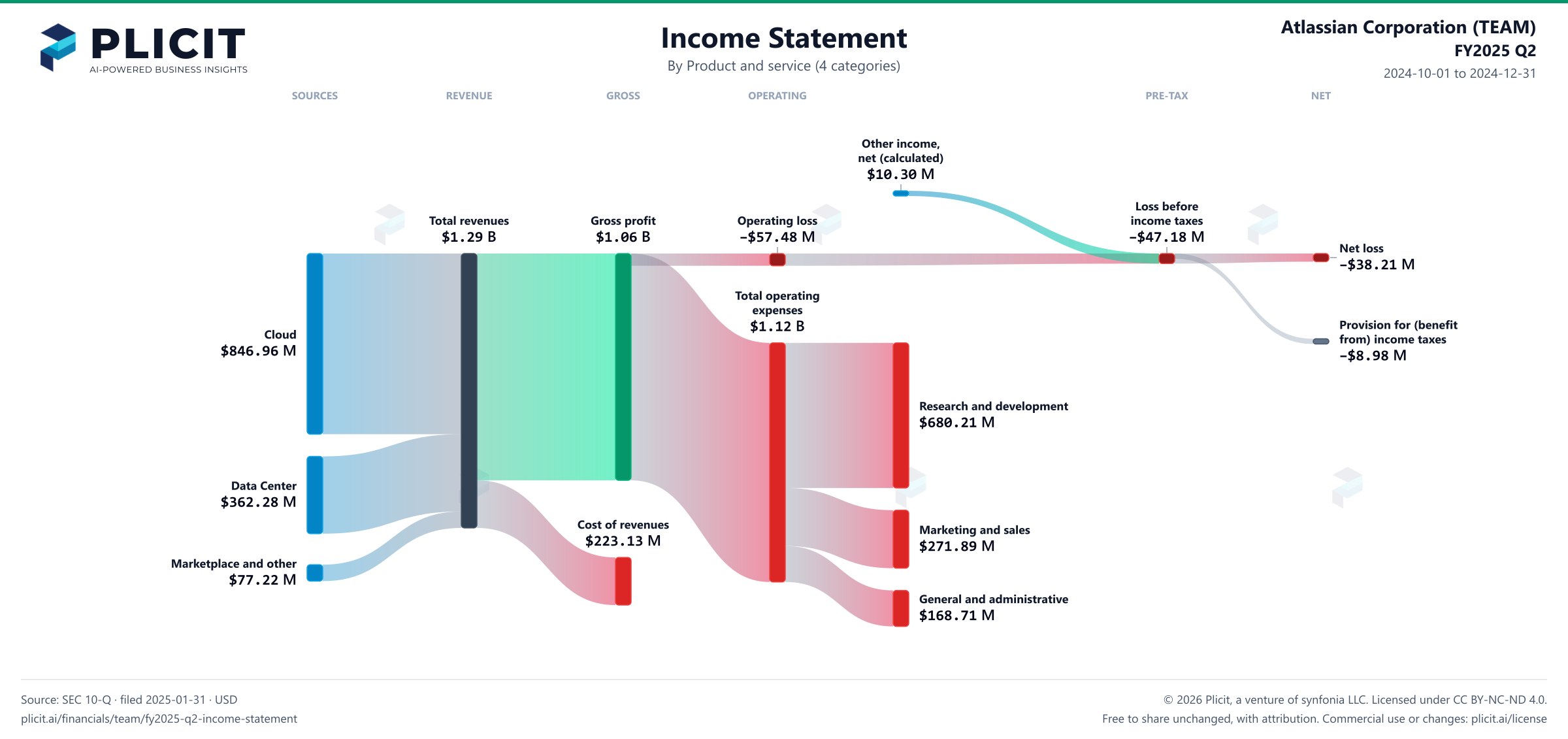 Atlassian Corporation (TEAM) FY2025 Q2 P&L / Income Statement Sankey chart, Product and service (4 categories) view