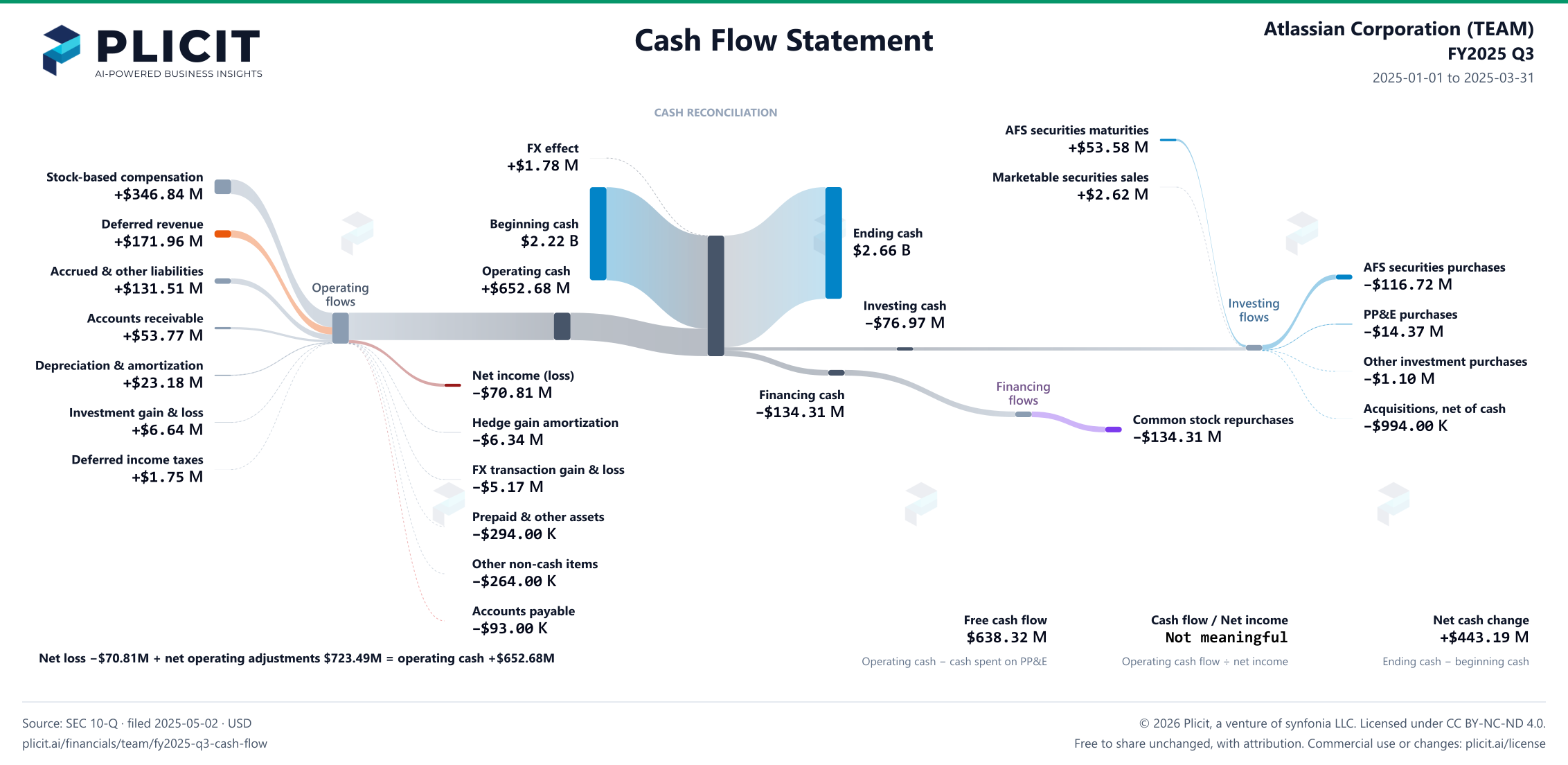 Atlassian Corporation (TEAM) FY2025 Q3 Statement of Cash Flows Sankey chart