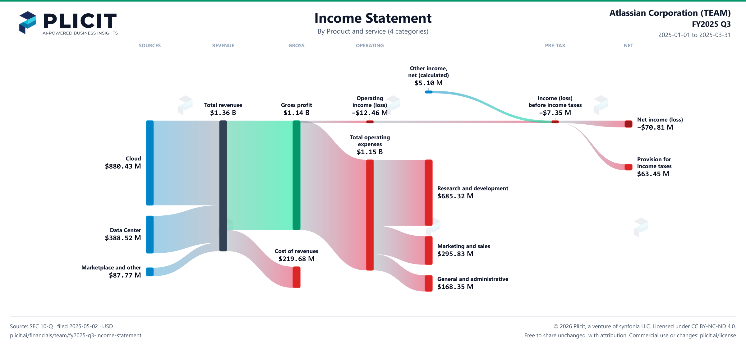 Atlassian Corporation (TEAM) FY2025 Q3 P&L / Income Statement Sankey chart, Product and service (4 categories) view