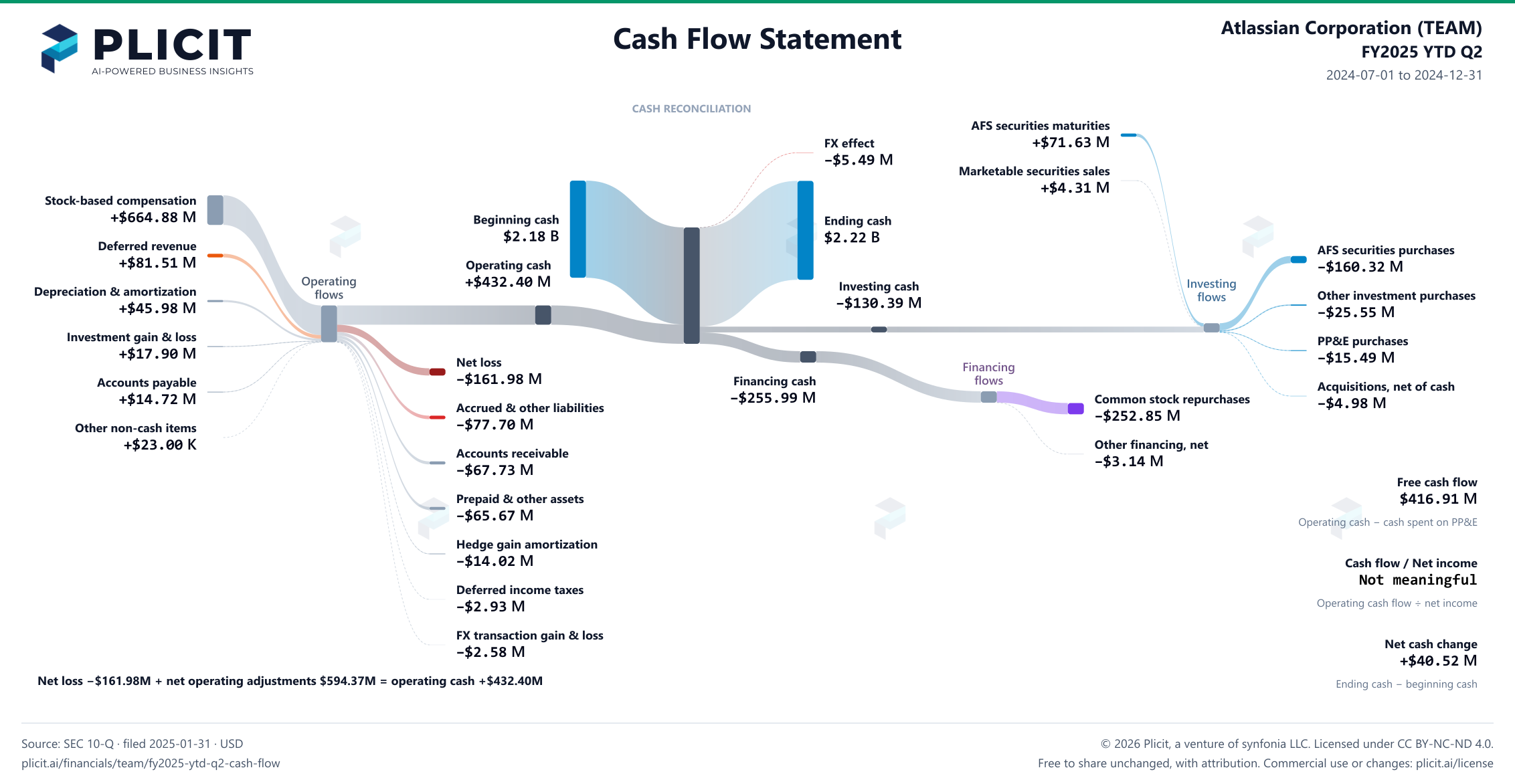 Atlassian Corporation (TEAM) FY2025 YTD Q2 Statement of Cash Flows Sankey chart