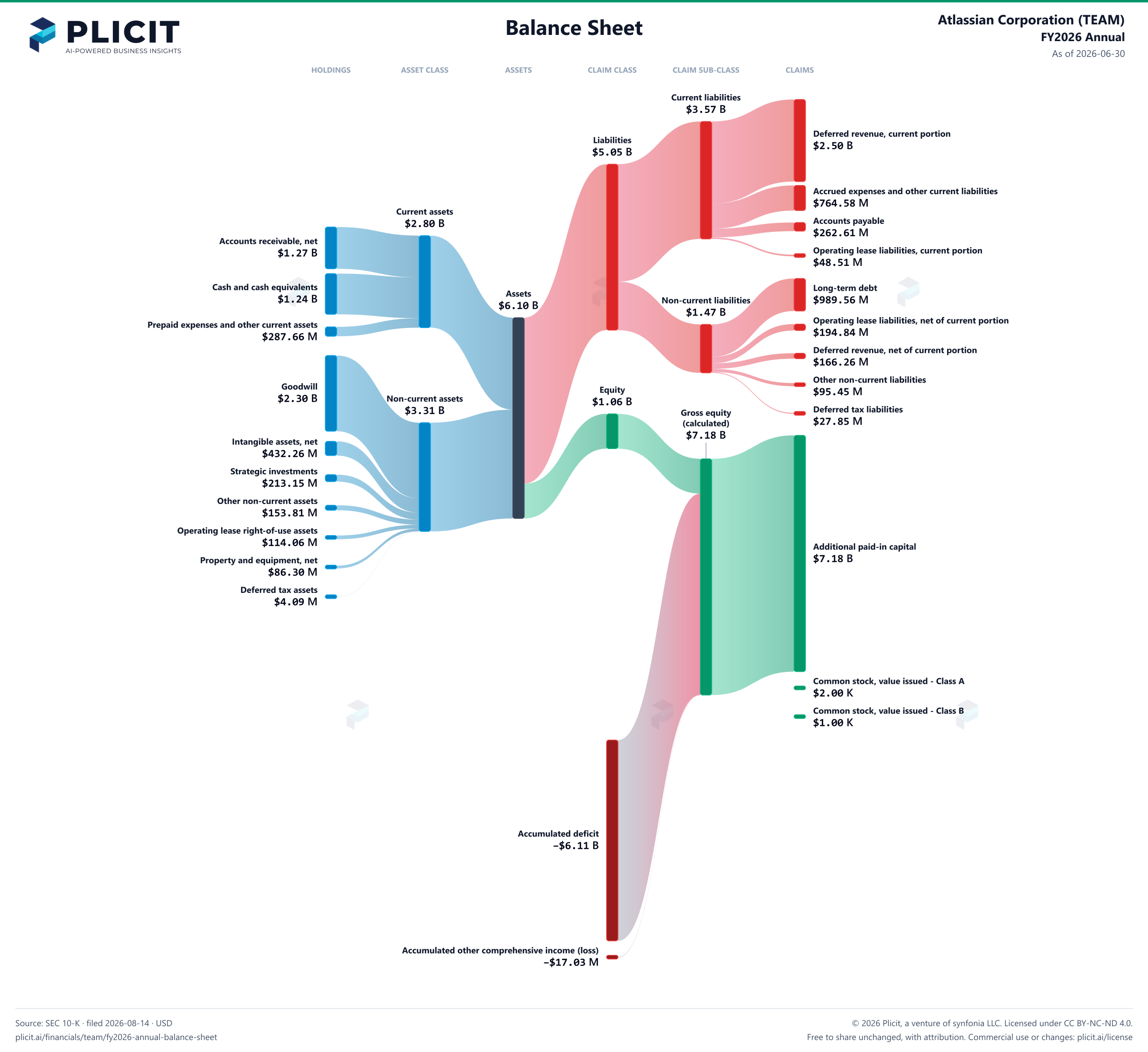 Atlassian Corporation (TEAM) FY2026 Annual Balance Sheet Sankey chart