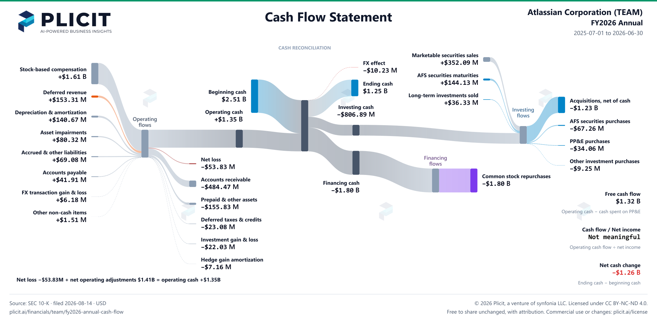 Atlassian Corporation (TEAM) FY2026 Annual Statement of Cash Flows Sankey chart