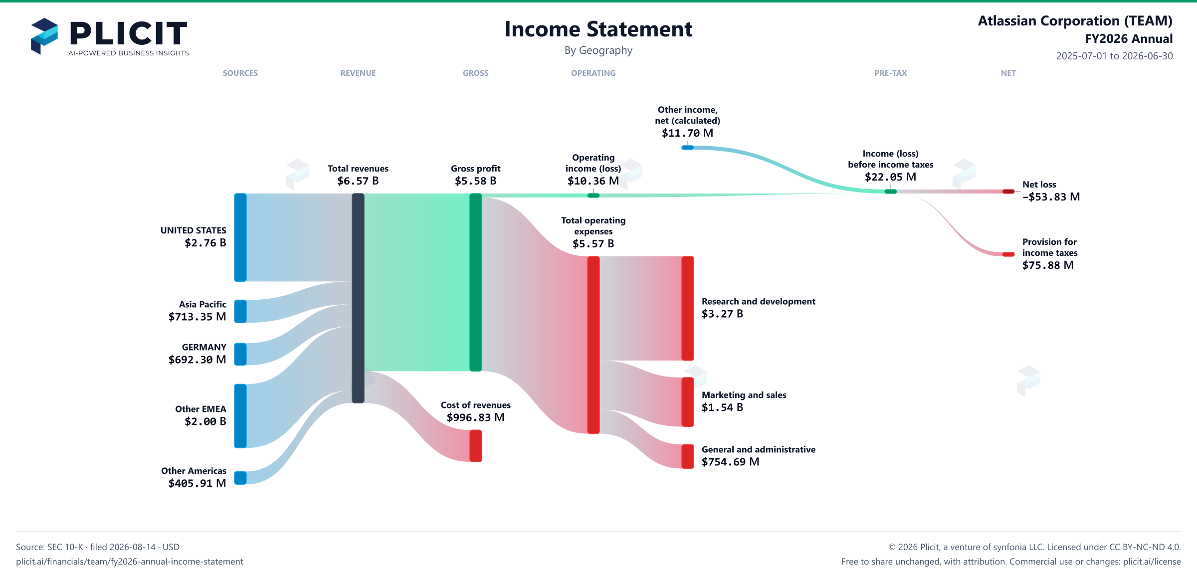 Atlassian Corporation (TEAM) FY2026 Annual Revenue by Geography Sankey chart