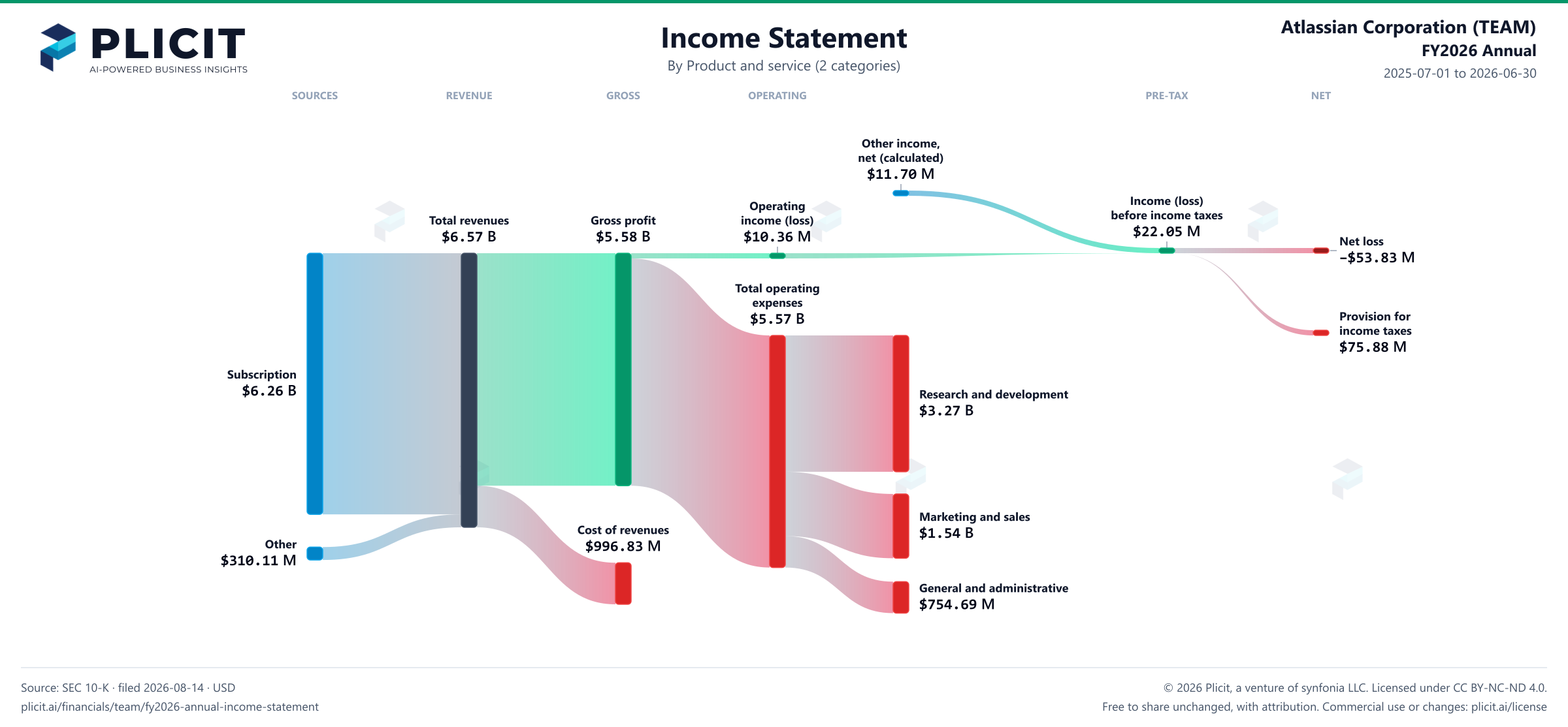 Atlassian Corporation (TEAM) FY2026 Annual Revenue by Product and Service (2 categories) Sankey chart