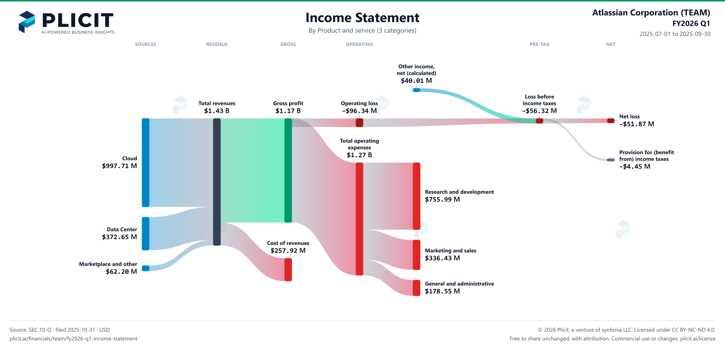 Atlassian Corporation (TEAM) FY2026 Q1 P&L / Income Statement Sankey chart, Product and service (3 categories) view