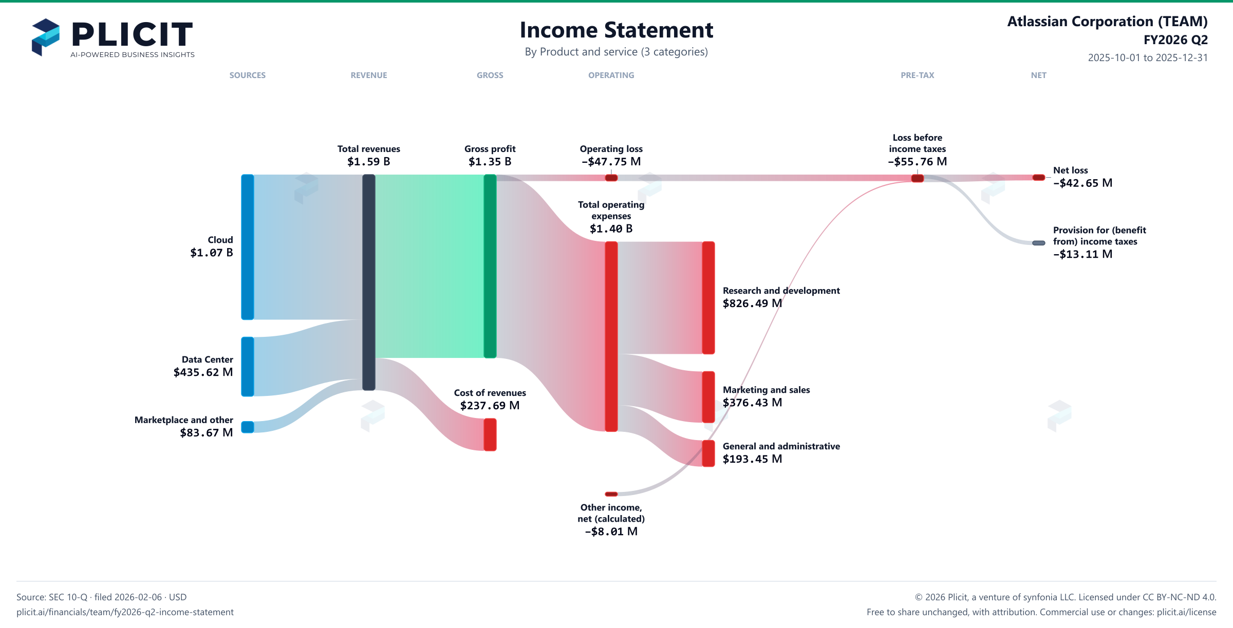 Atlassian Corporation (TEAM) FY2026 Q2 P&L / Income Statement Sankey chart, Product and service (3 categories) view