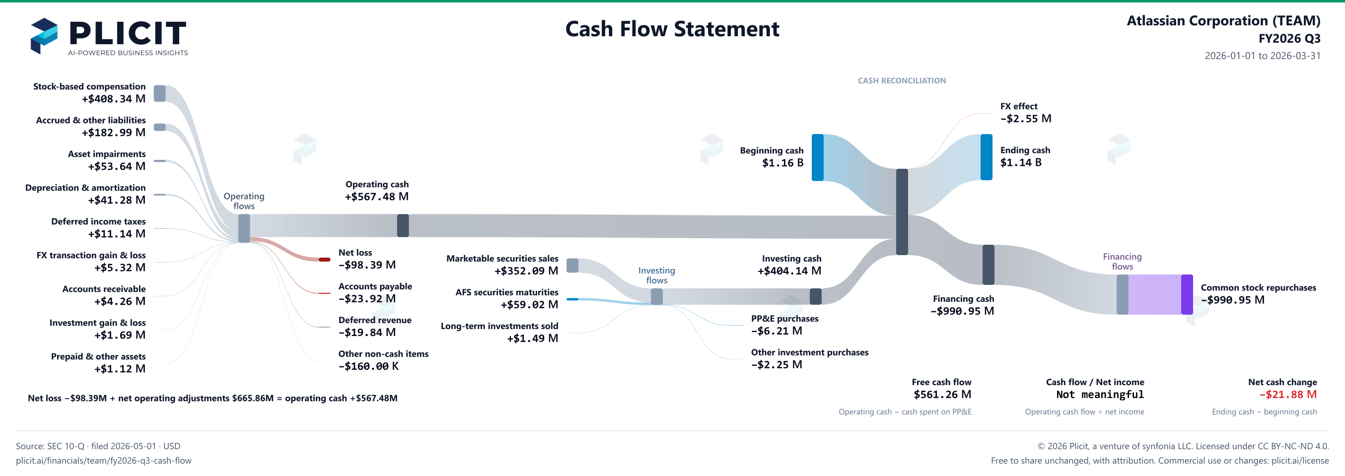 Atlassian Corporation (TEAM) FY2026 Q3 Statement of Cash Flows Sankey chart