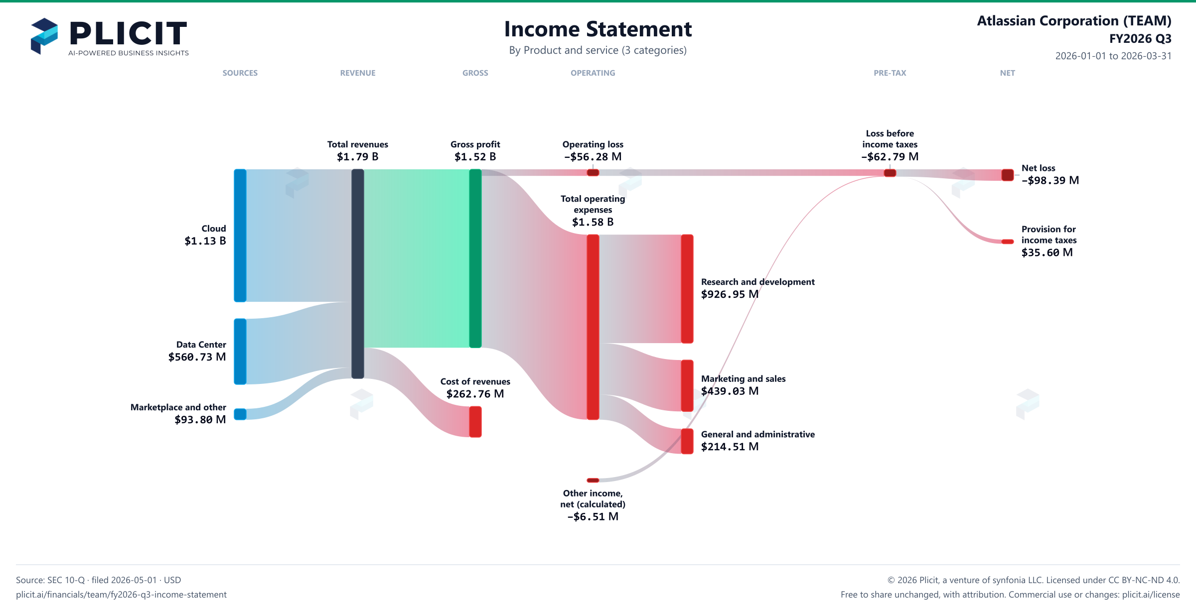 Atlassian Corporation (TEAM) FY2026 Q3 P&L / Income Statement Sankey chart, Product and service (3 categories) view