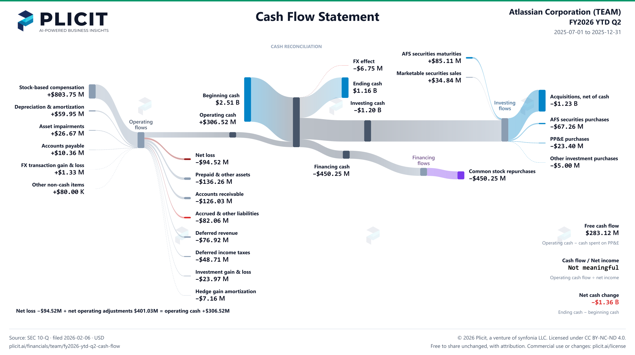 Atlassian Corporation (TEAM) FY2026 YTD Q2 Statement of Cash Flows Sankey chart
