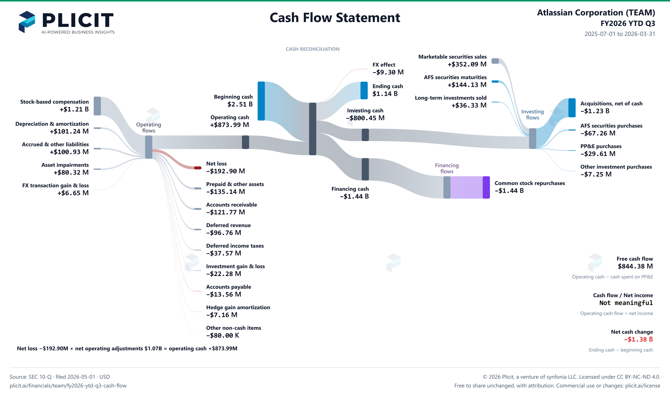 Atlassian Corporation (TEAM) FY2026 YTD Q3 Statement of Cash Flows Sankey chart