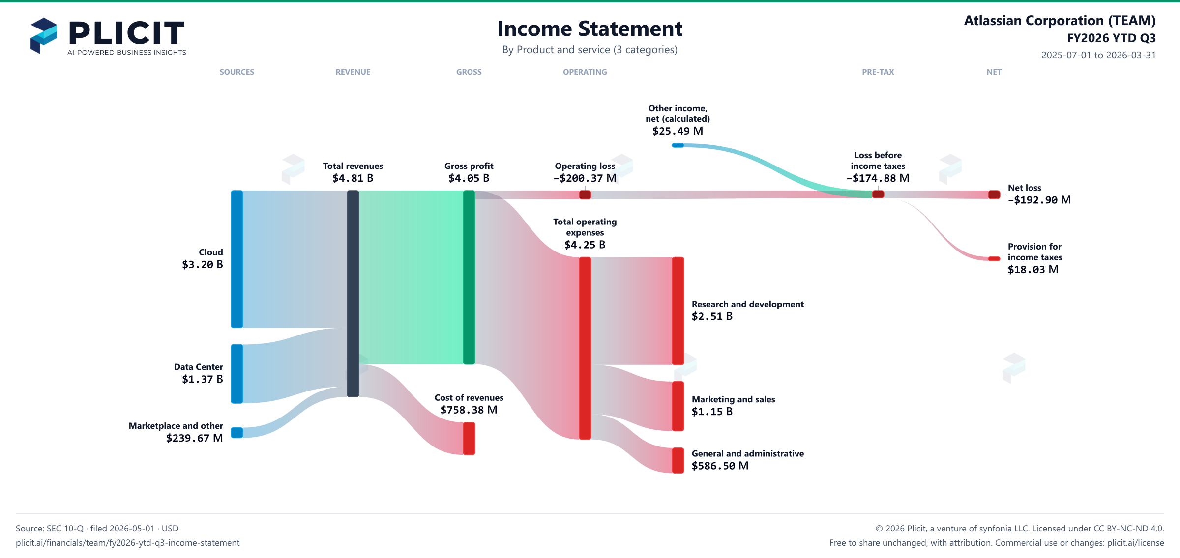 Atlassian Corporation (TEAM) FY2026 YTD Q3 P&L / Income Statement Sankey chart, Product and service (3 categories) view