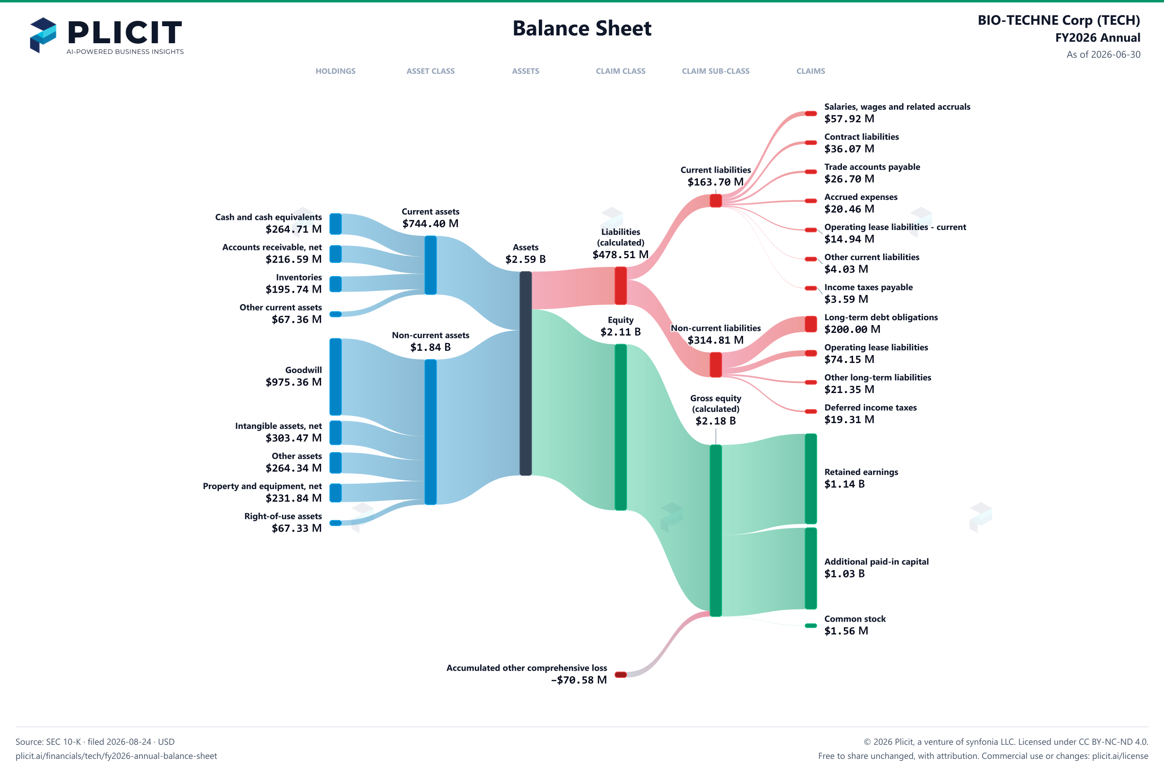 BIO-TECHNE Corp (TECH) FY2026 Annual Balance Sheet Sankey chart