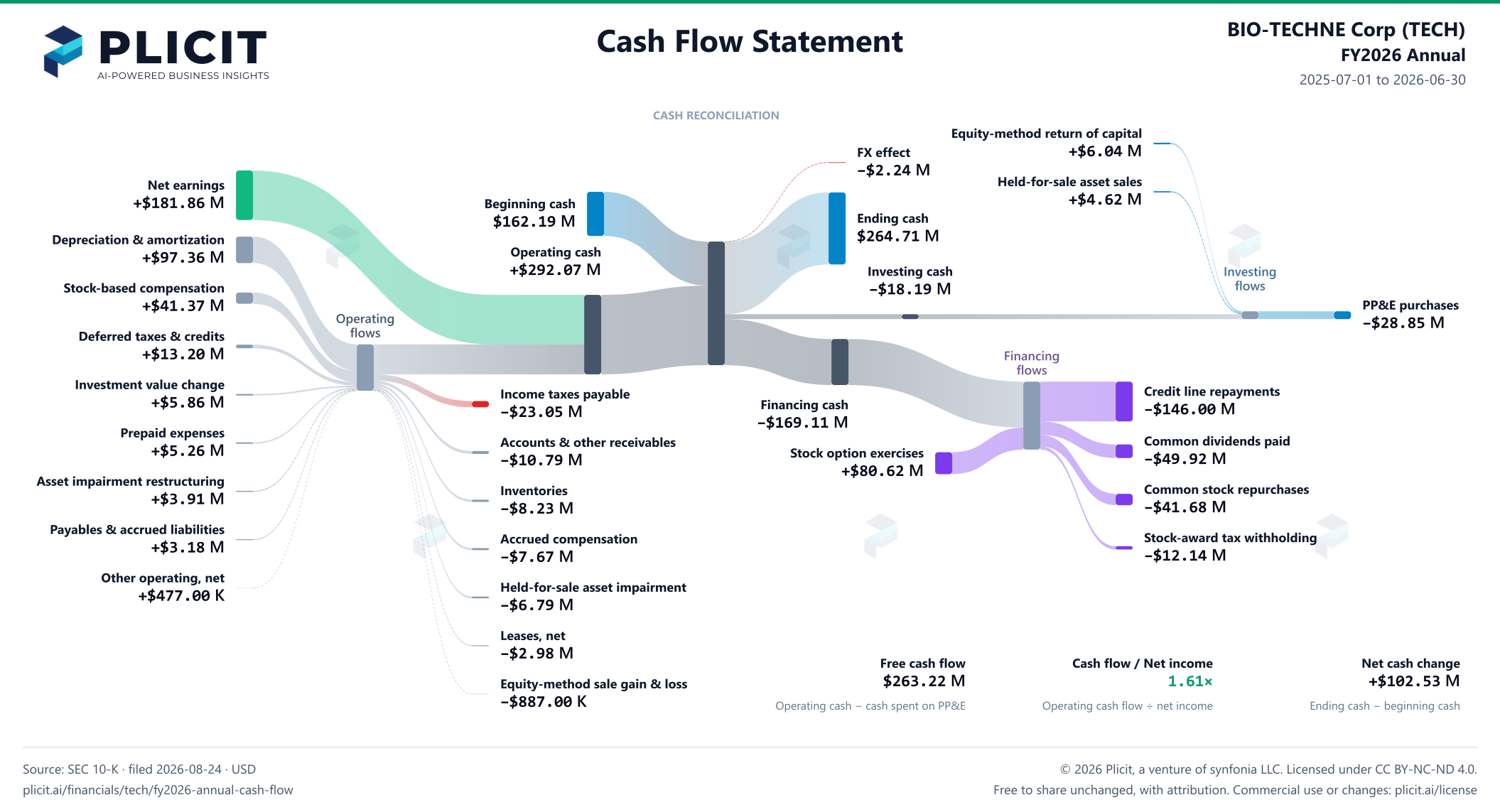 BIO-TECHNE Corp (TECH) FY2026 Annual Statement of Cash Flows Sankey chart