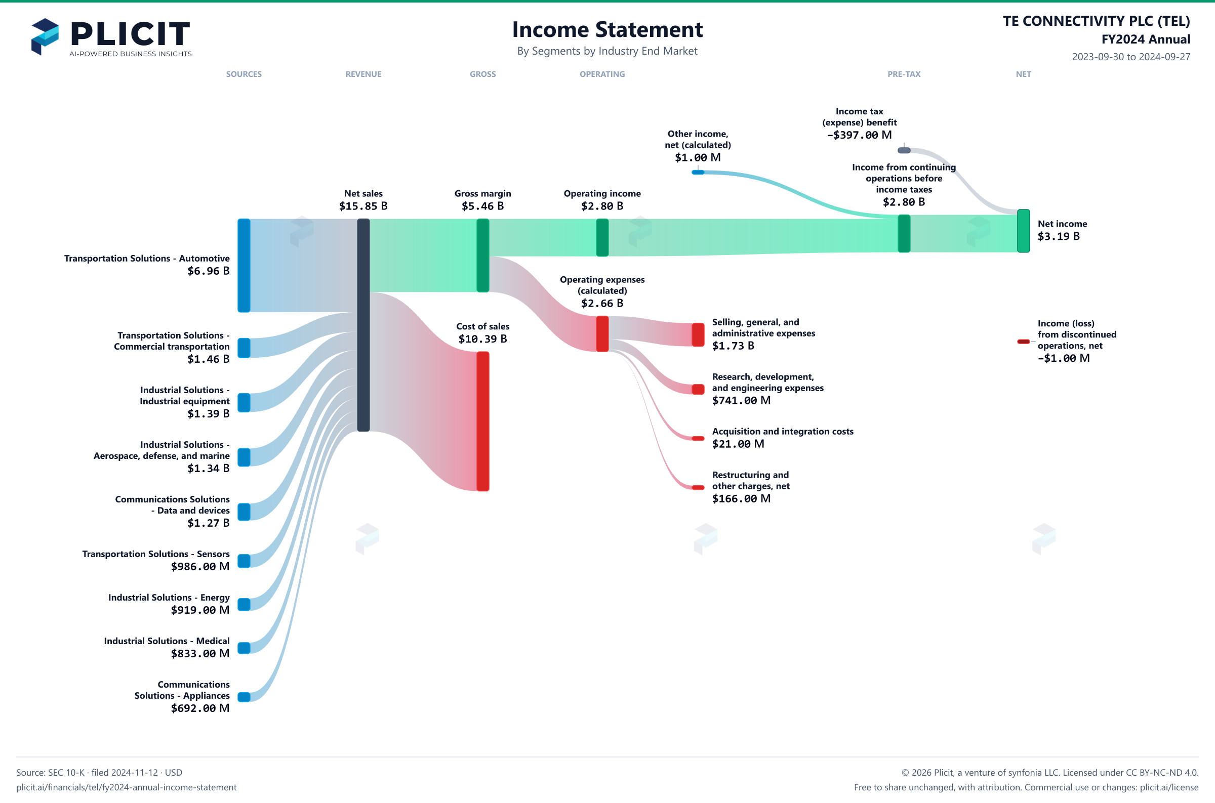 TE CONNECTIVITY PLC (TEL) FY2024 Annual P&L / Income Statement Sankey chart, Segments by Industry End Market view