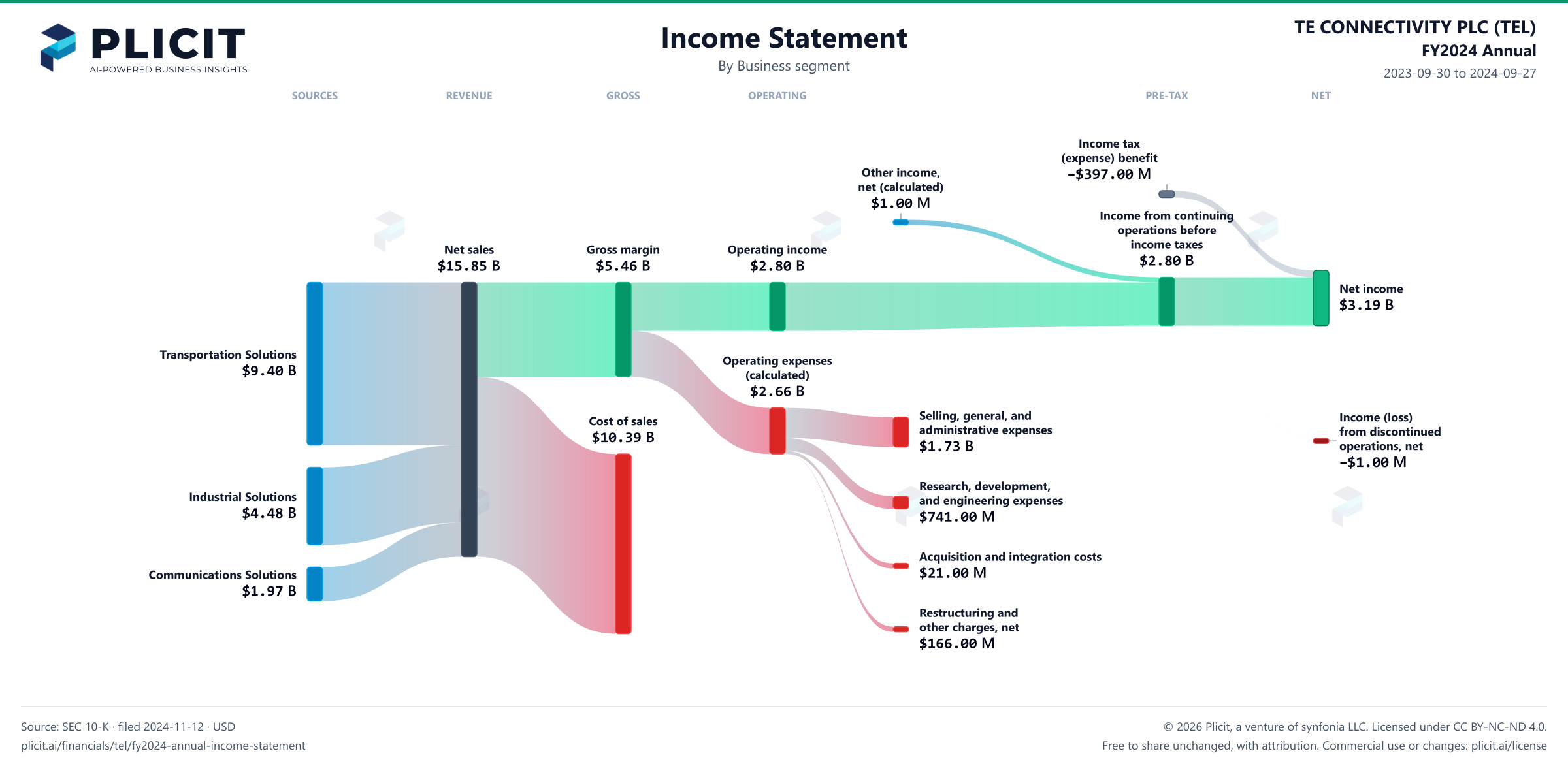 TE CONNECTIVITY PLC (TEL) FY2024 Annual Revenue by Business Segment Sankey chart