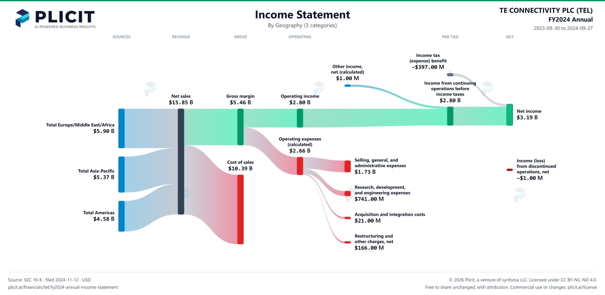 TE CONNECTIVITY PLC (TEL) FY2024 Annual Revenue by Geography (3 categories) Sankey chart