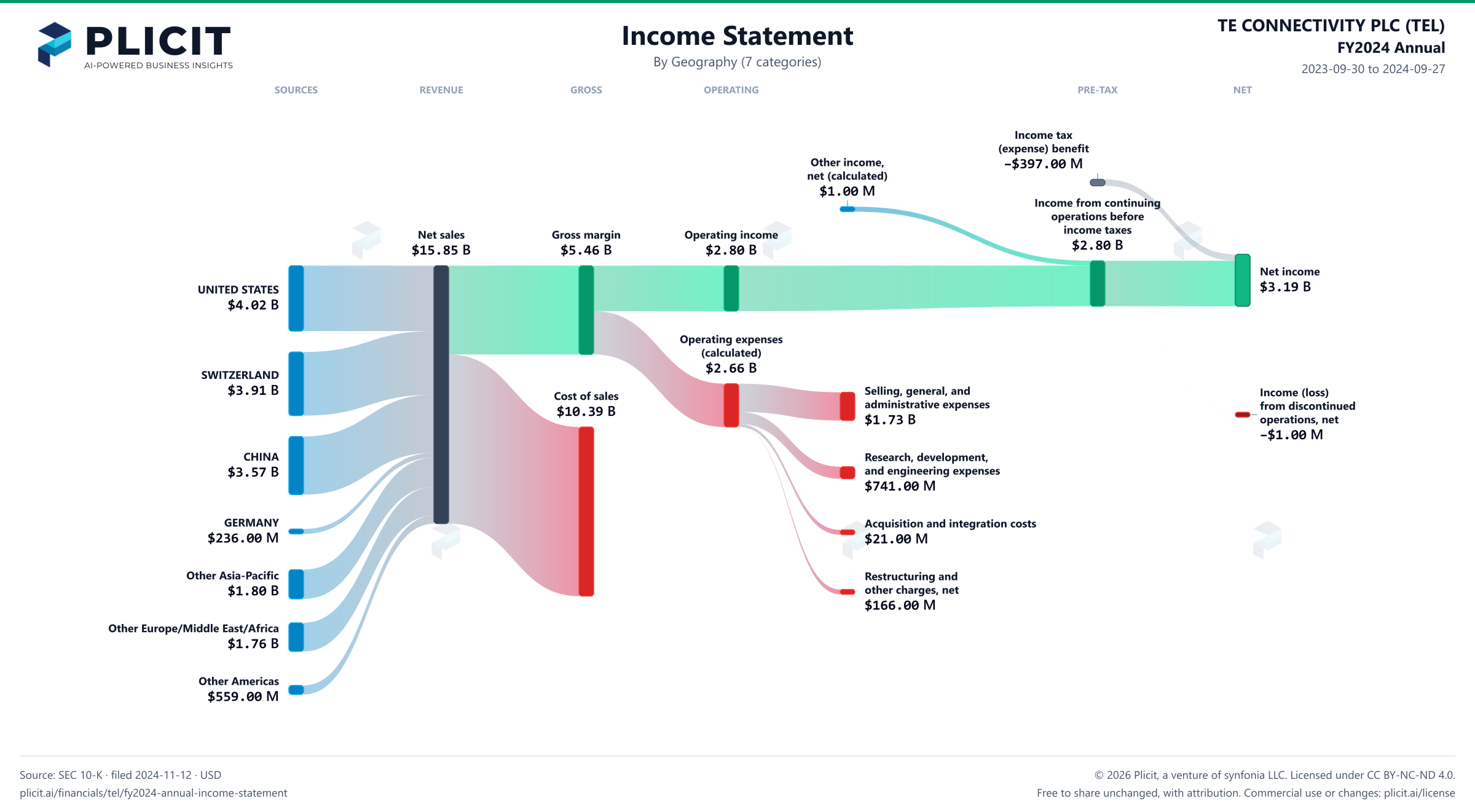 TE CONNECTIVITY PLC (TEL) FY2024 Annual Revenue by Geography (7 categories) Sankey chart