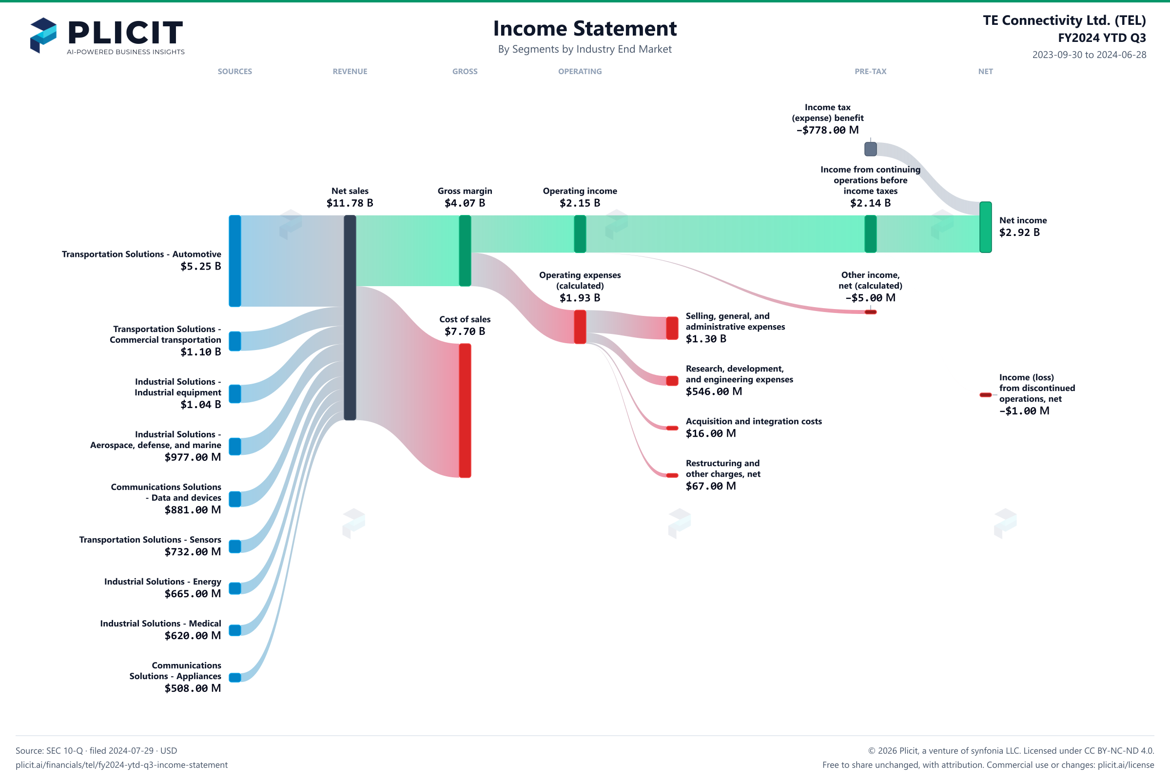 TE Connectivity Ltd. (TEL) FY2024 YTD Q3 P&L / Income Statement Sankey chart, Segments by Industry End Market view