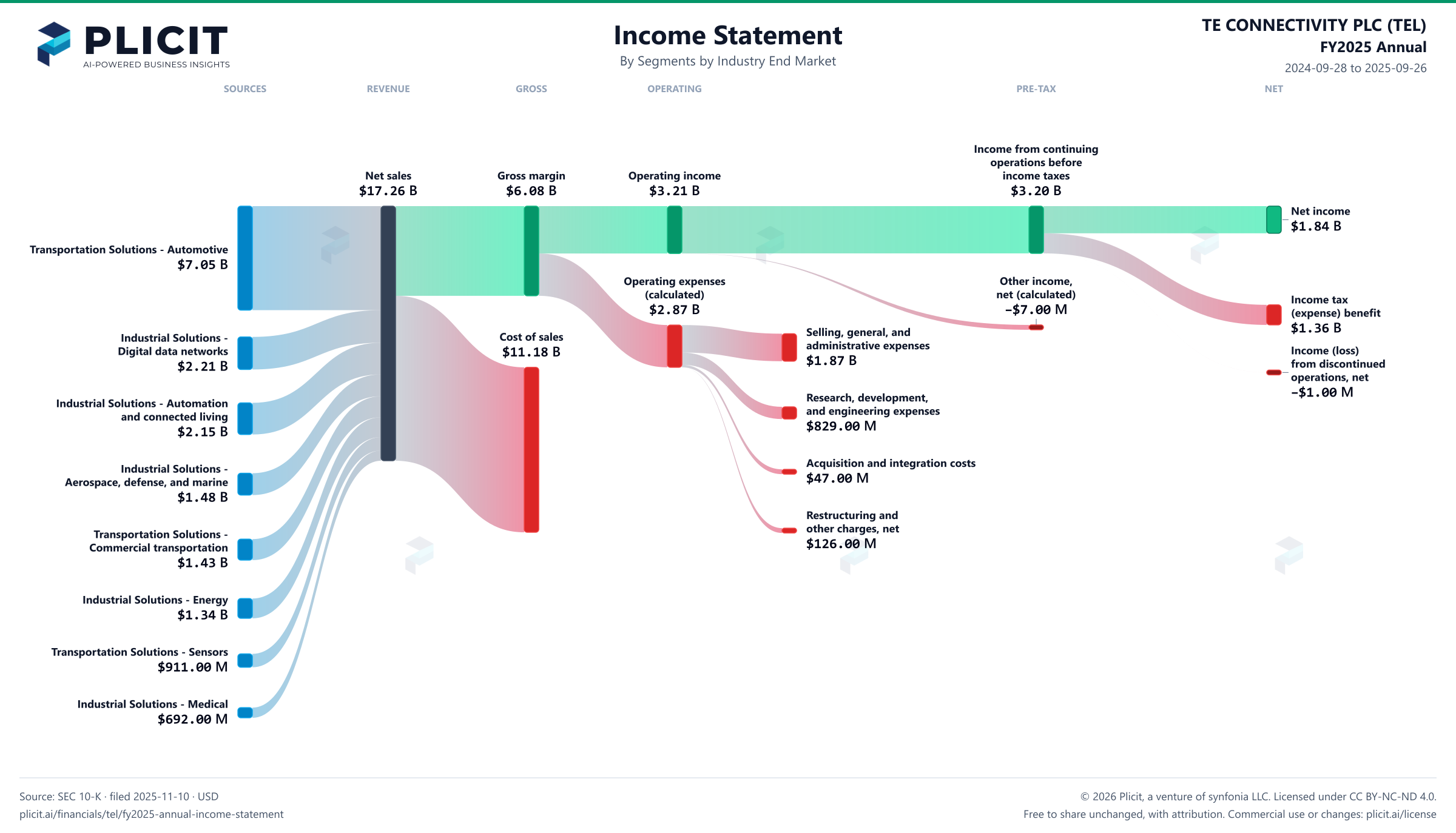 TE CONNECTIVITY PLC (TEL) FY2025 Annual P&L / Income Statement Sankey chart, Segments by Industry End Market view