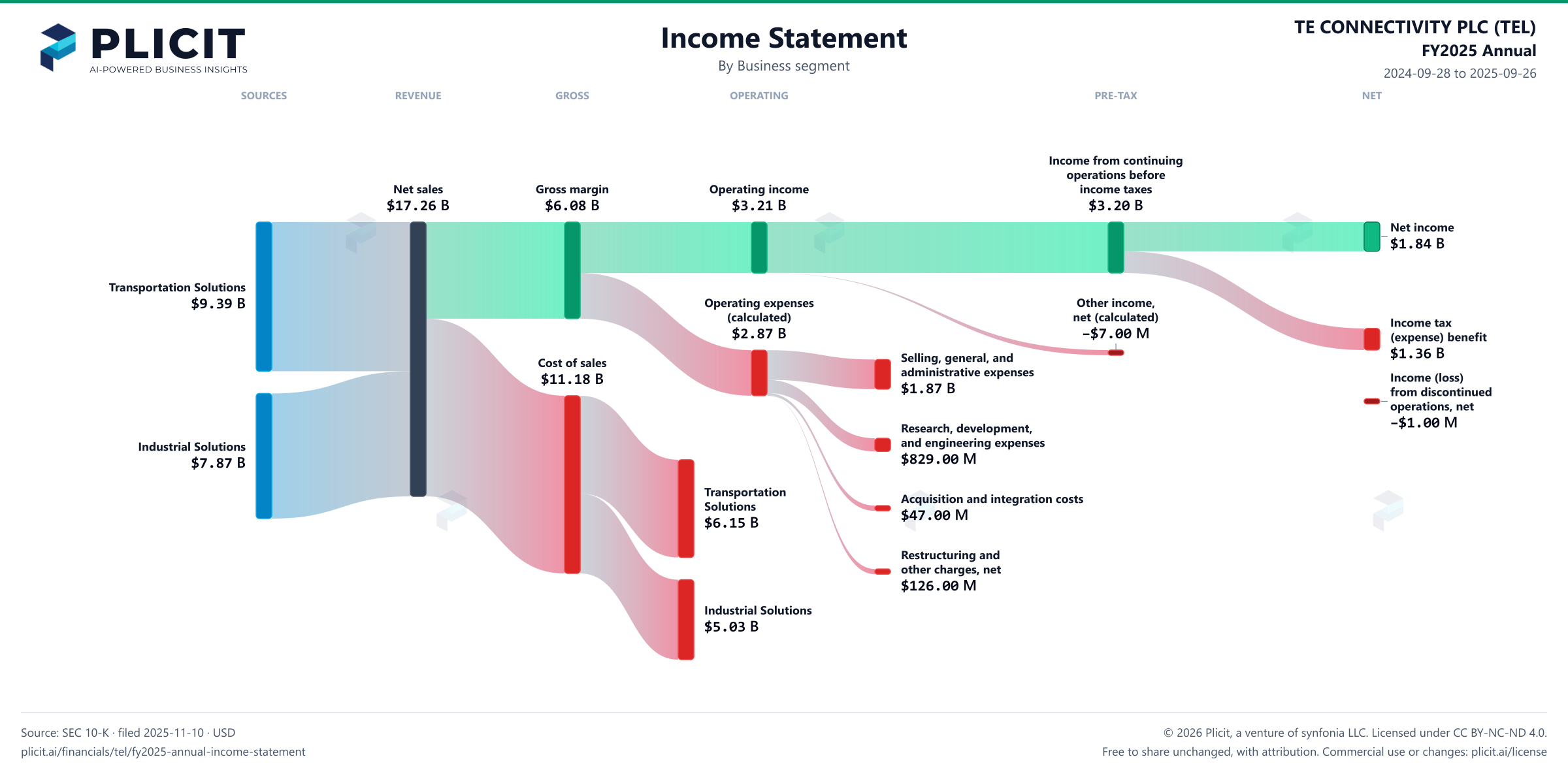 TE CONNECTIVITY PLC (TEL) FY2025 Annual Revenue by Business Segment Sankey chart
