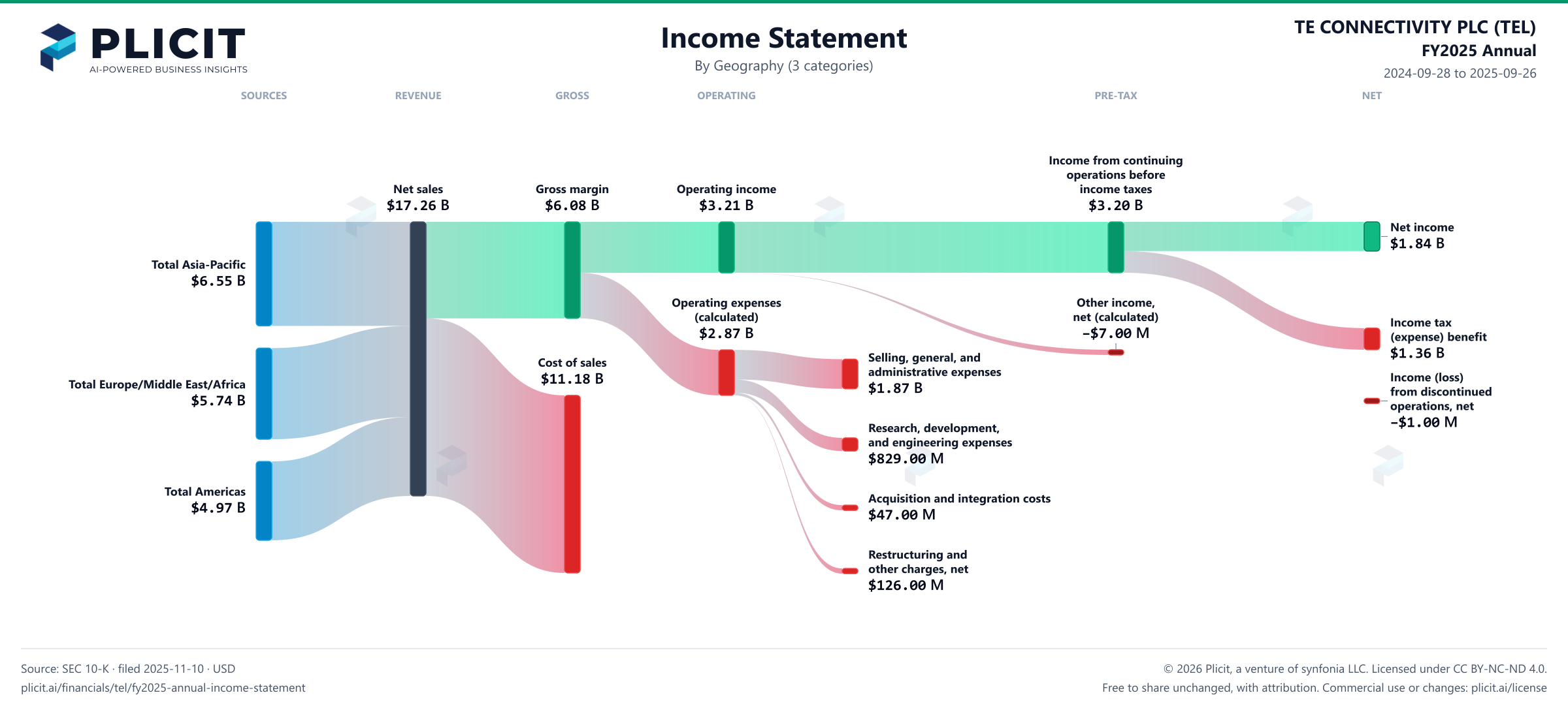 TE CONNECTIVITY PLC (TEL) FY2025 Annual Revenue by Geography (3 categories) Sankey chart