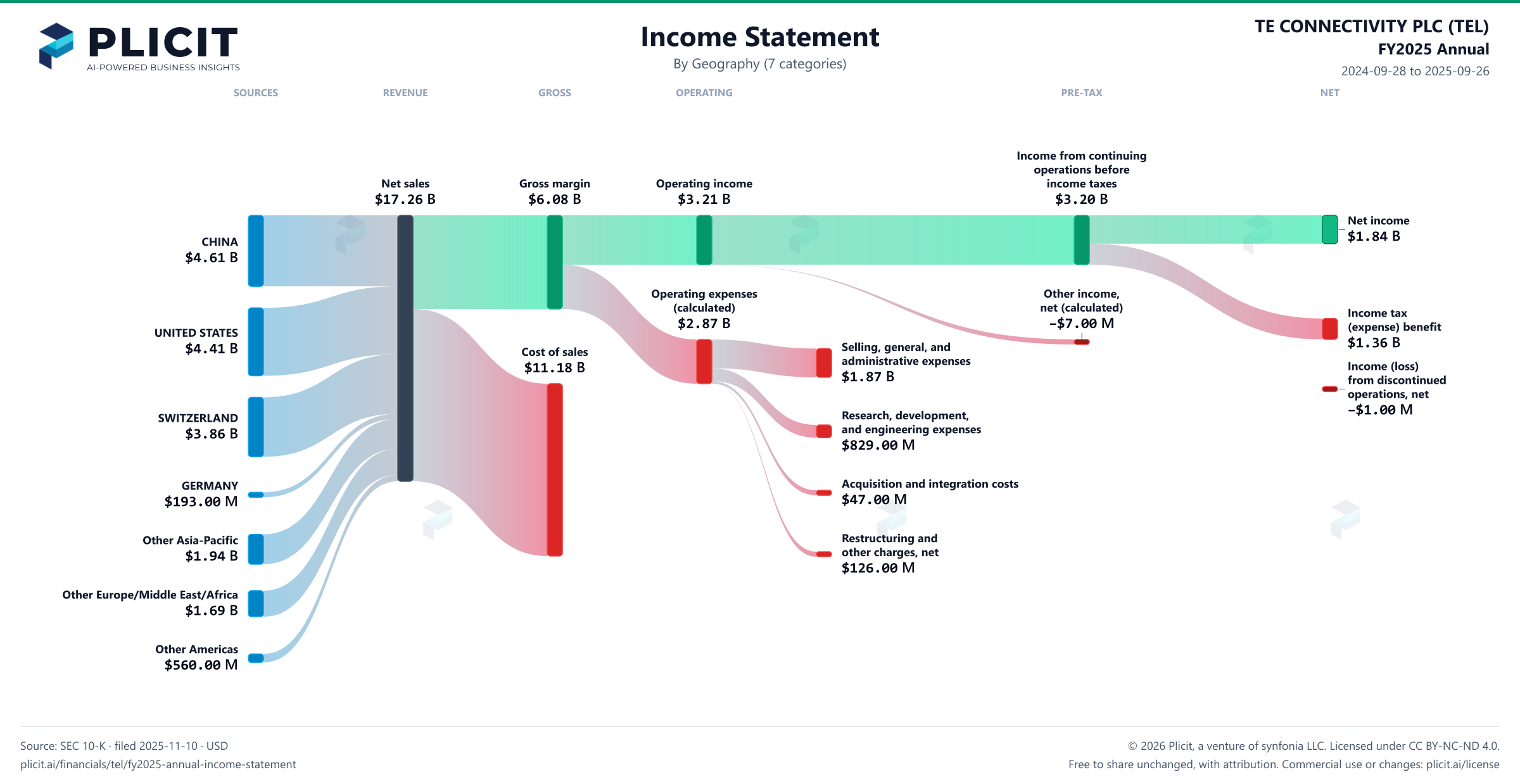TE CONNECTIVITY PLC (TEL) FY2025 Annual Revenue by Geography (7 categories) Sankey chart